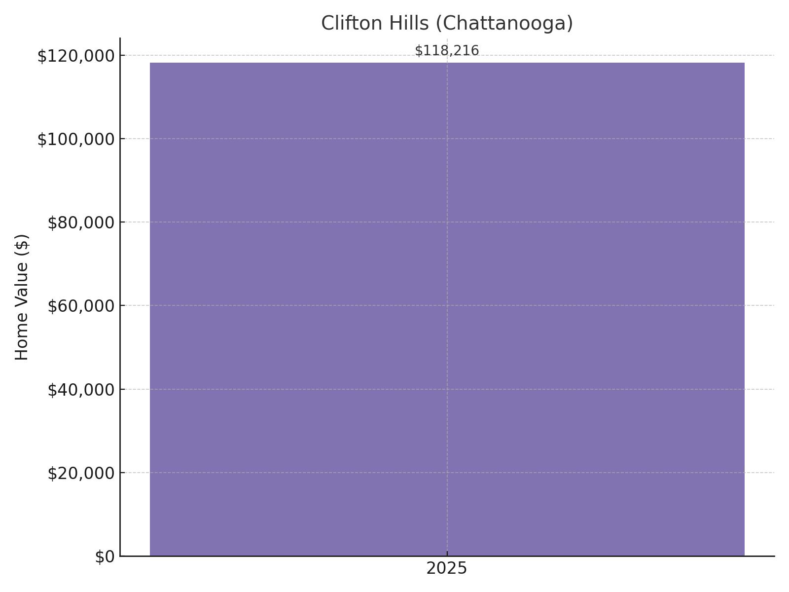 Clifton Hills (Chattanooga) Home Price History Chart