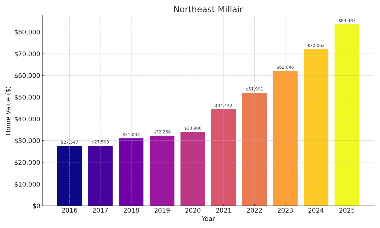 Northeast Millair Home price History Chart