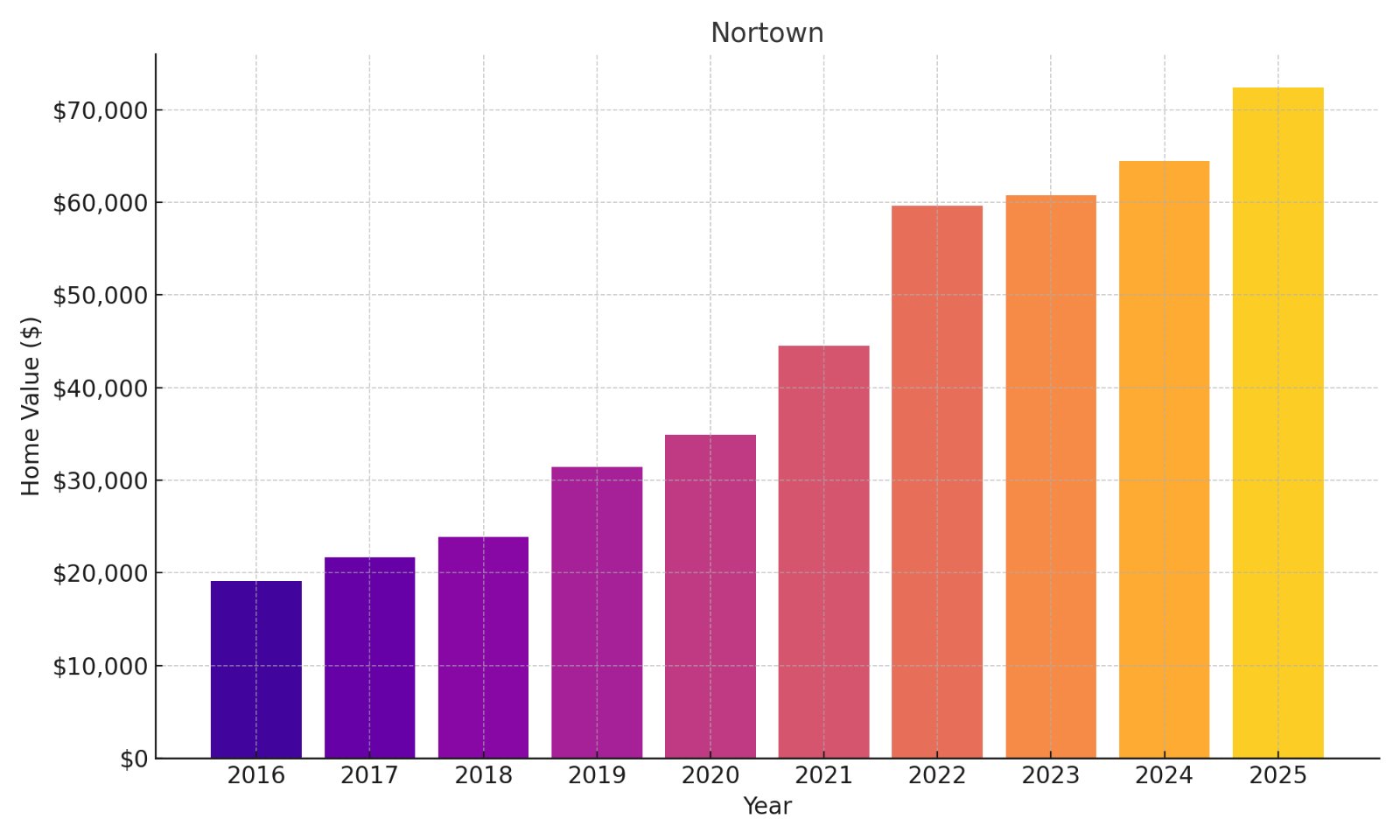 Nortown Home Price History Chart