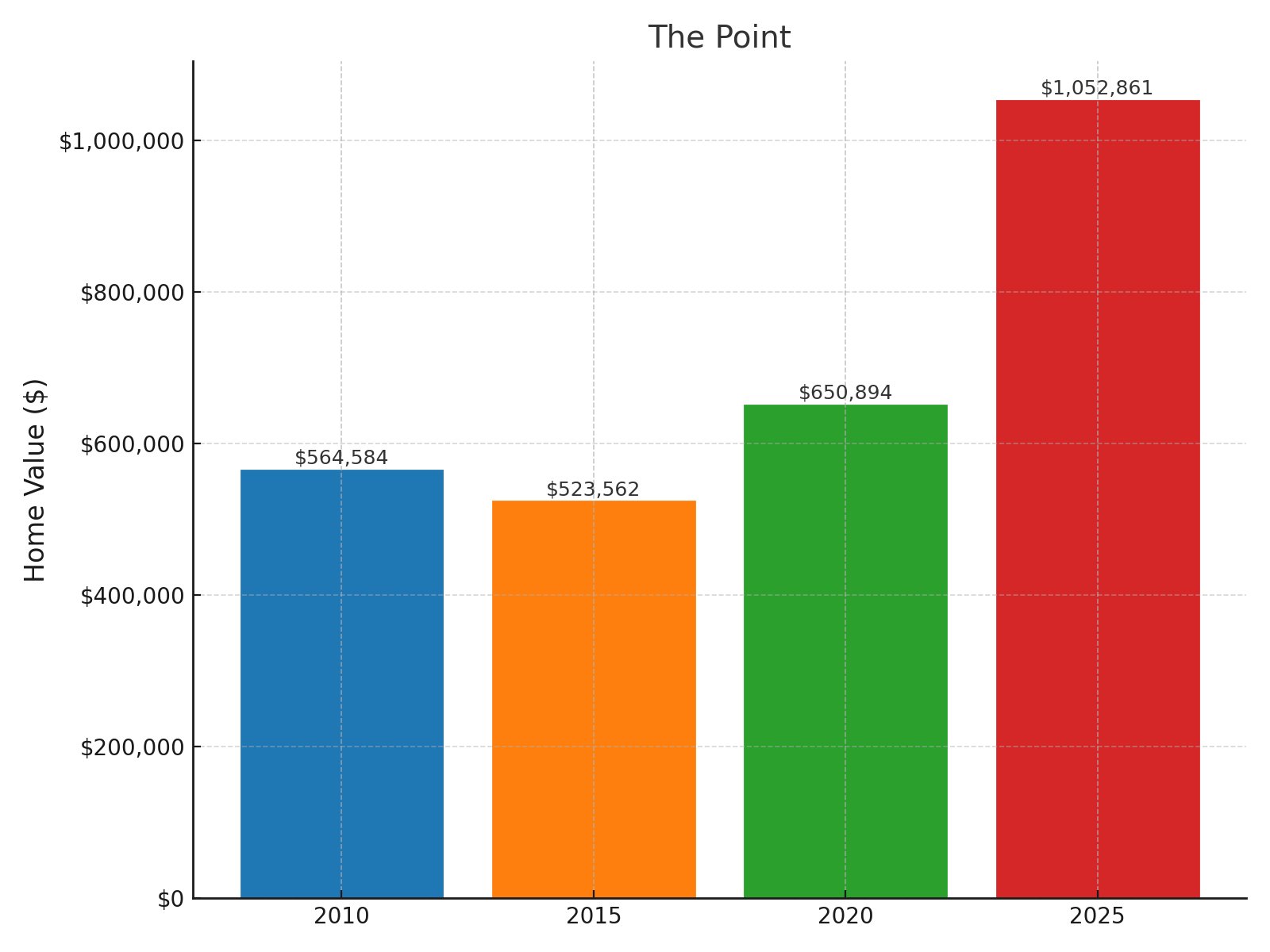 The Point Home price History Chart