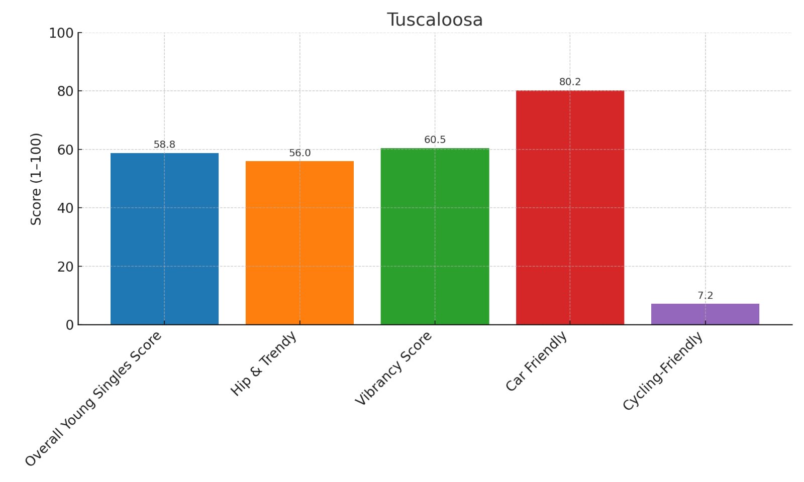 Tuscaloosa Alabama Home Score chart
