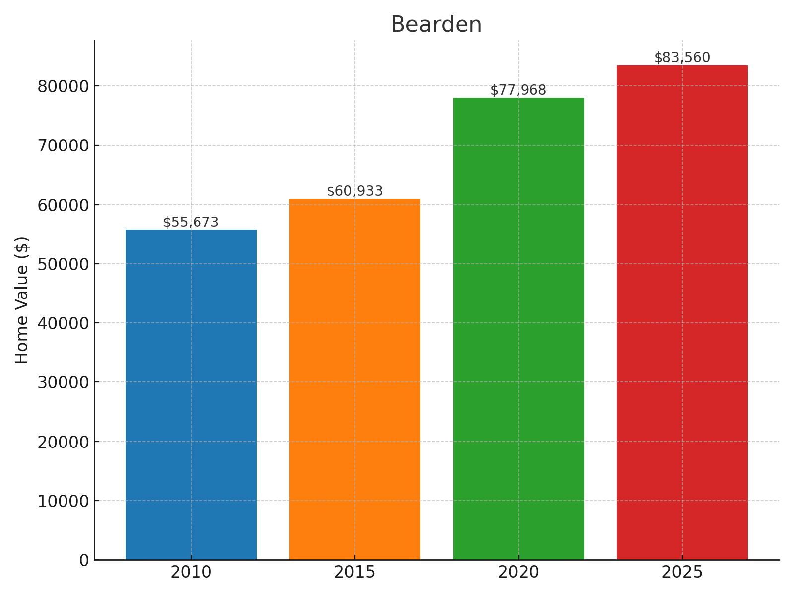 Bearden Home Price History Chart