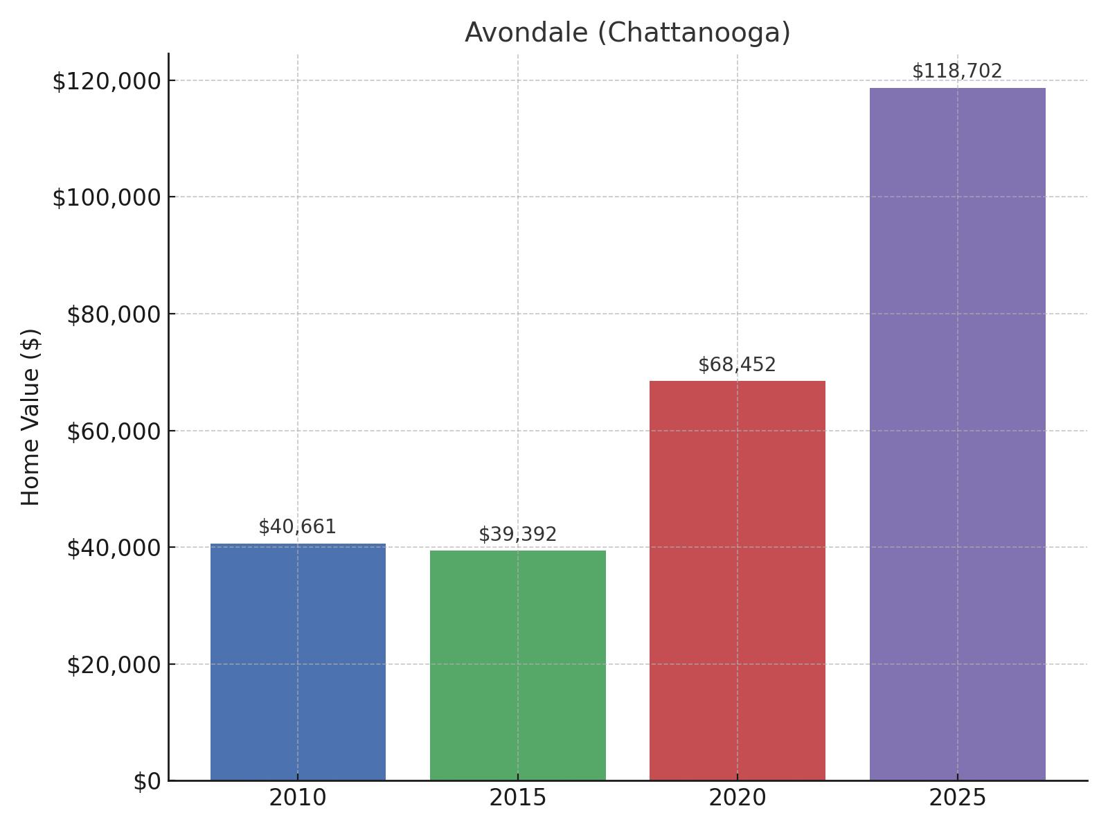 Avondale (Chattanooga) Home Price History Chart