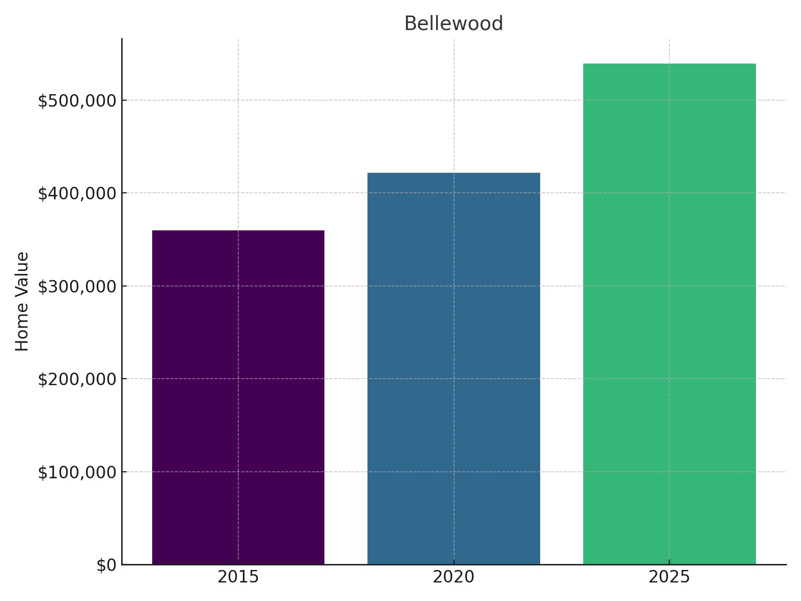 Bellewood Home Price History chart