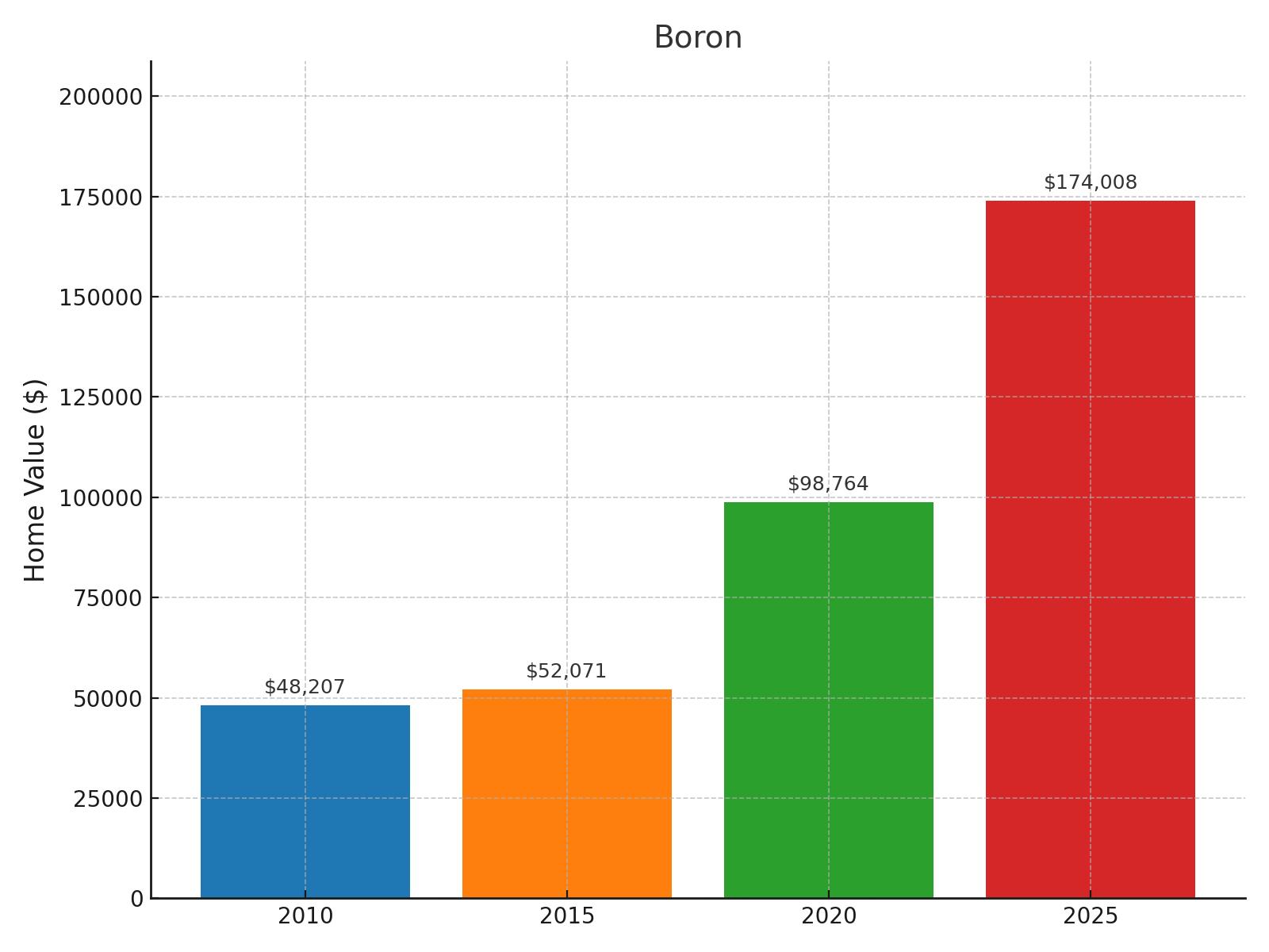 Boron Home Price History Chart