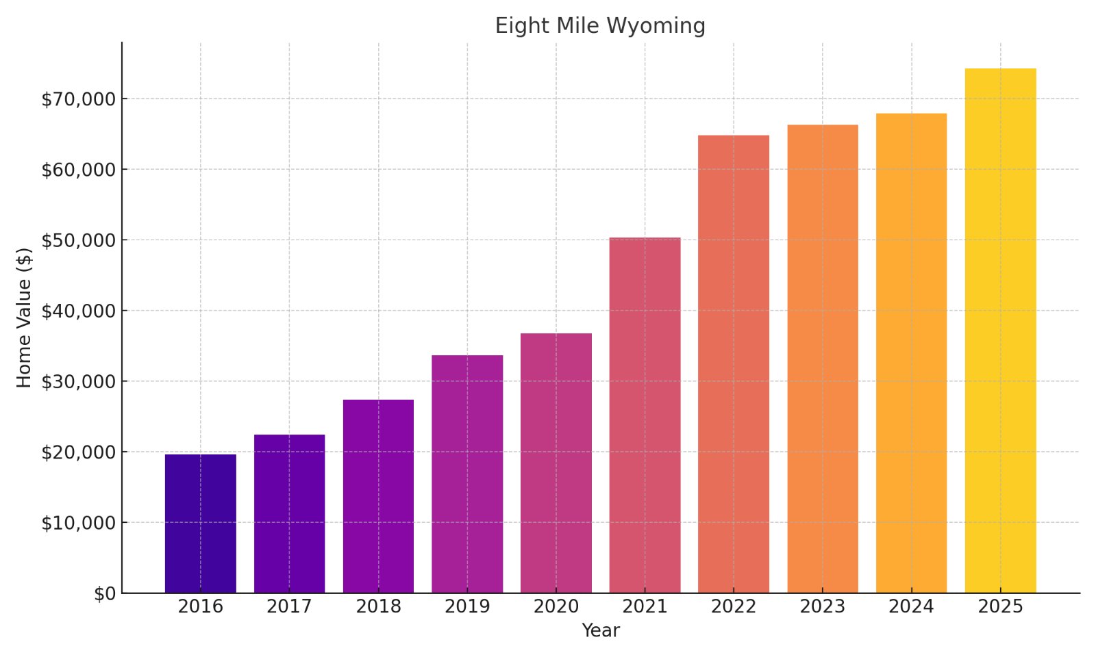 Eight Mile Wyoming Home Price History Chart