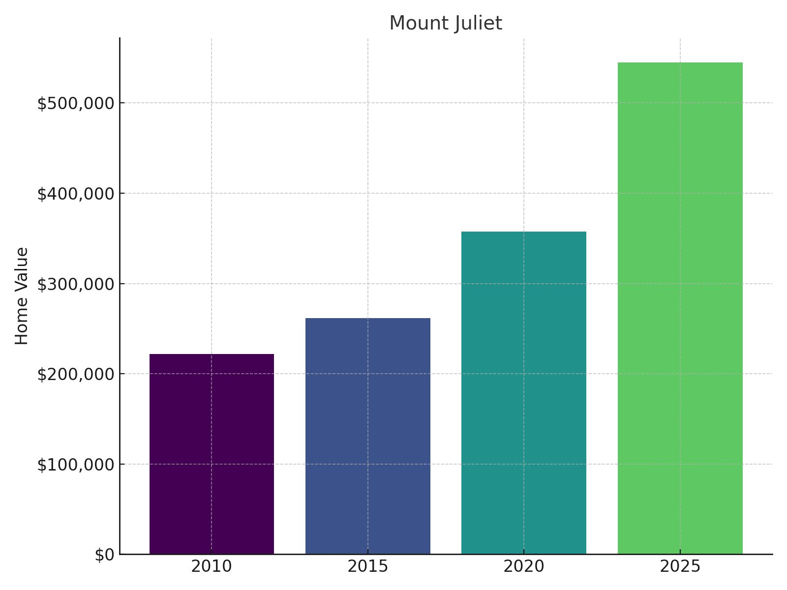 Mount Juliet Home Price History chart