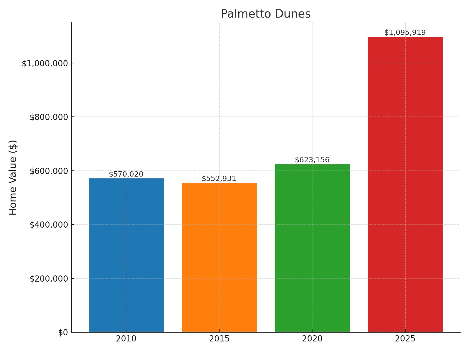 Palmetto Dunes Home price History Chart