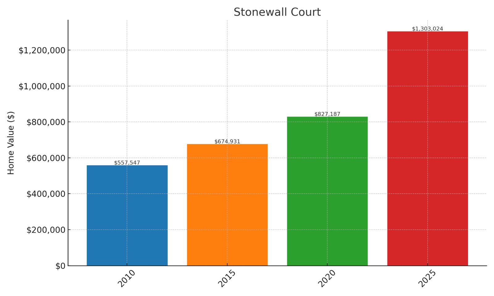 Stonewall Court Home price History Chart