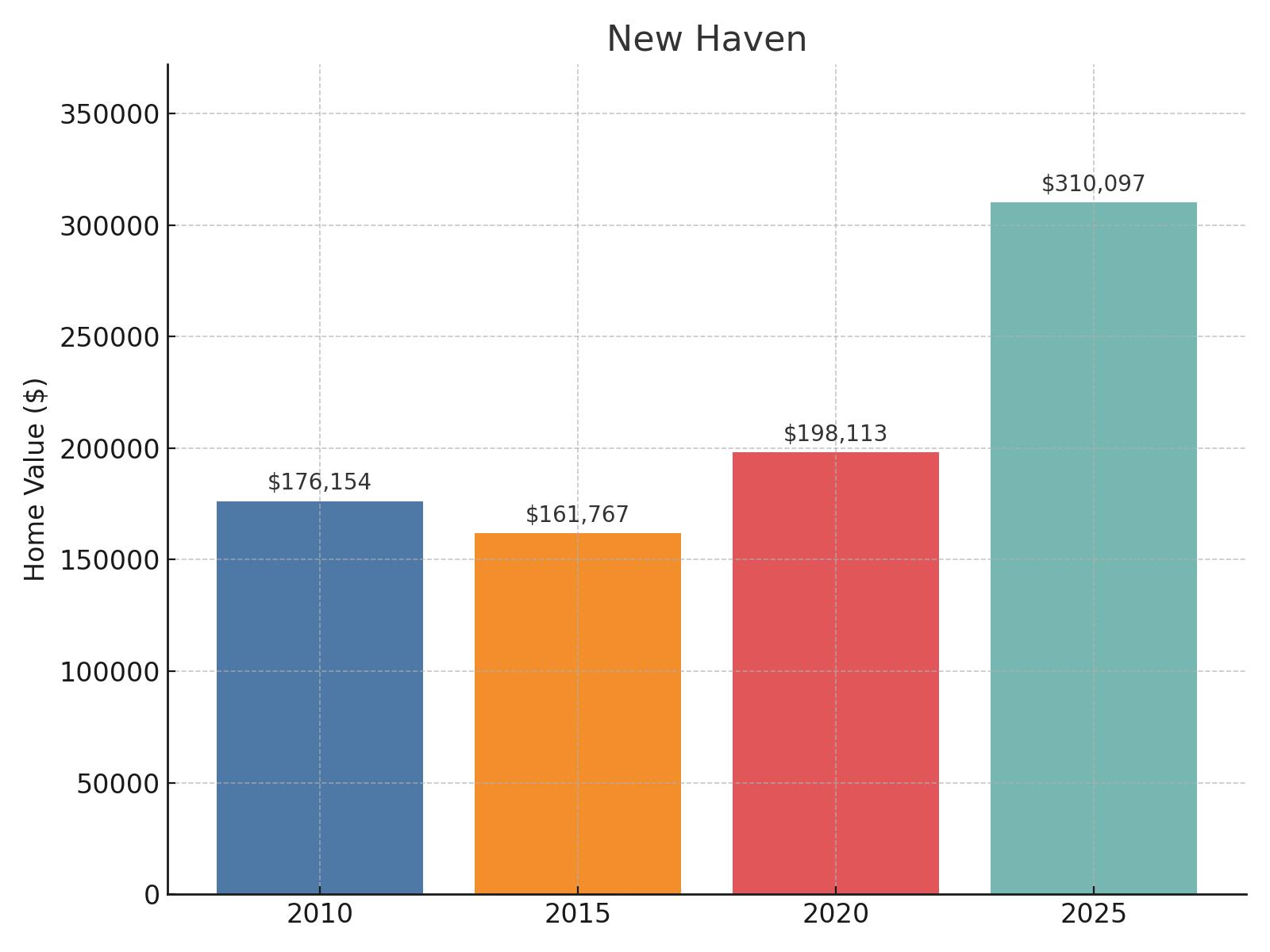 New Haven Home Price History Chart