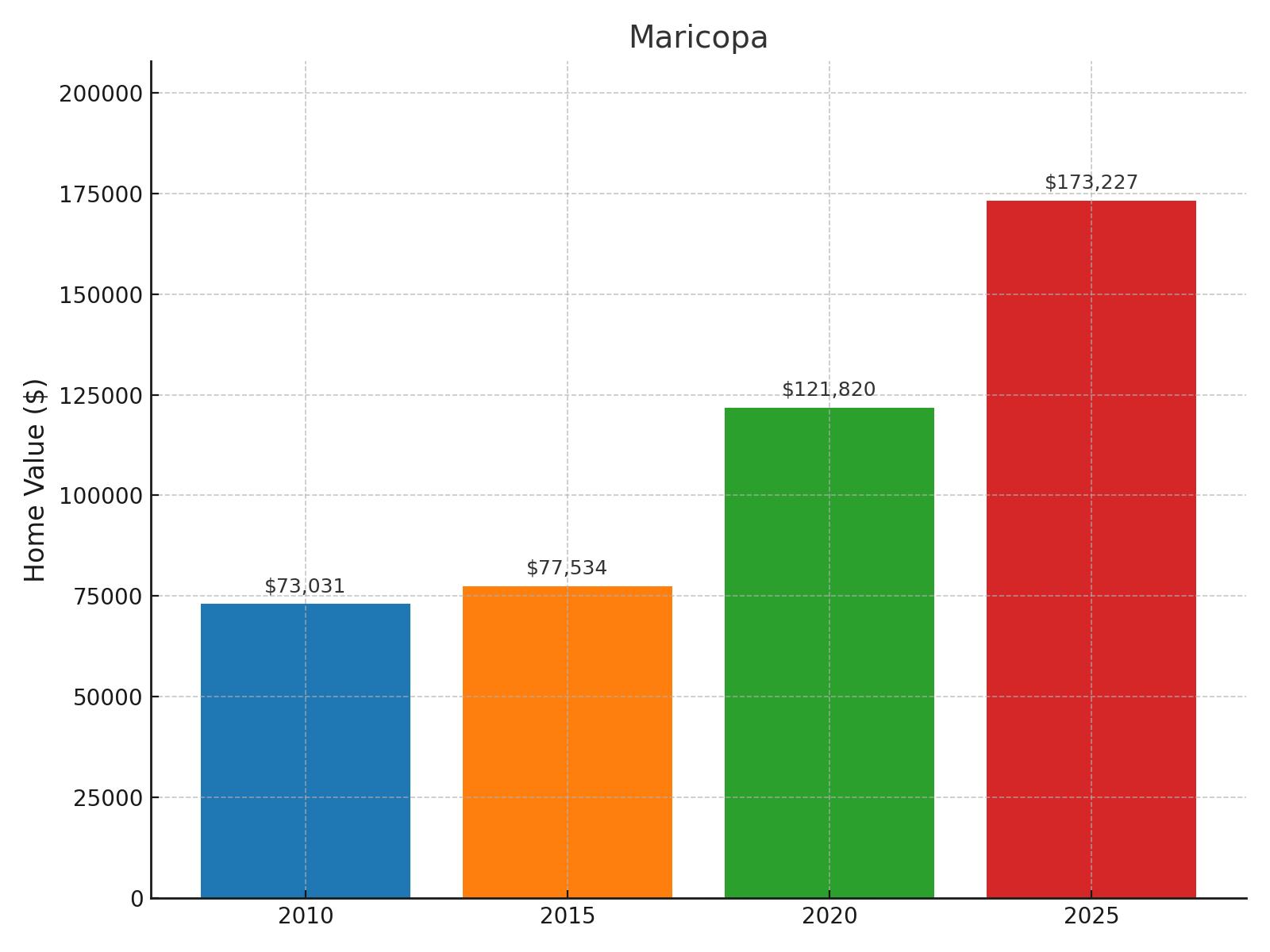 Maricopa Home Price History Chart
