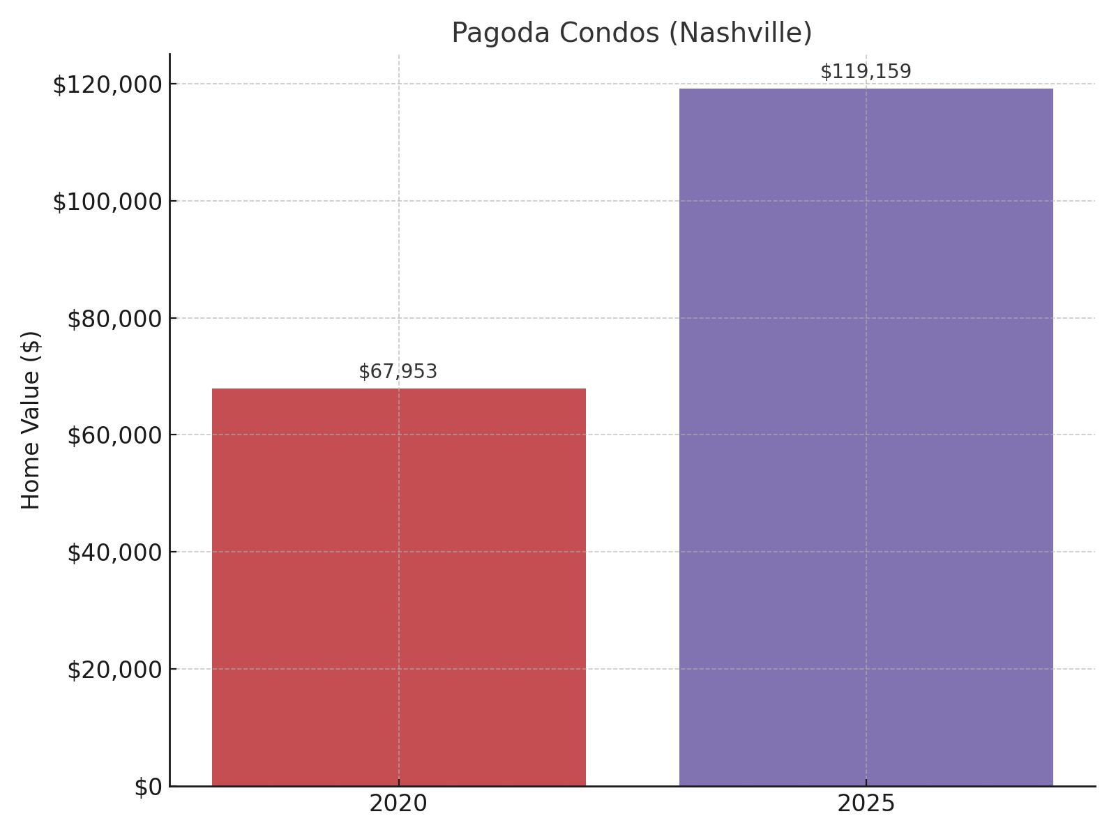 Pagoda Condos (Nashville) Home Price History Chart