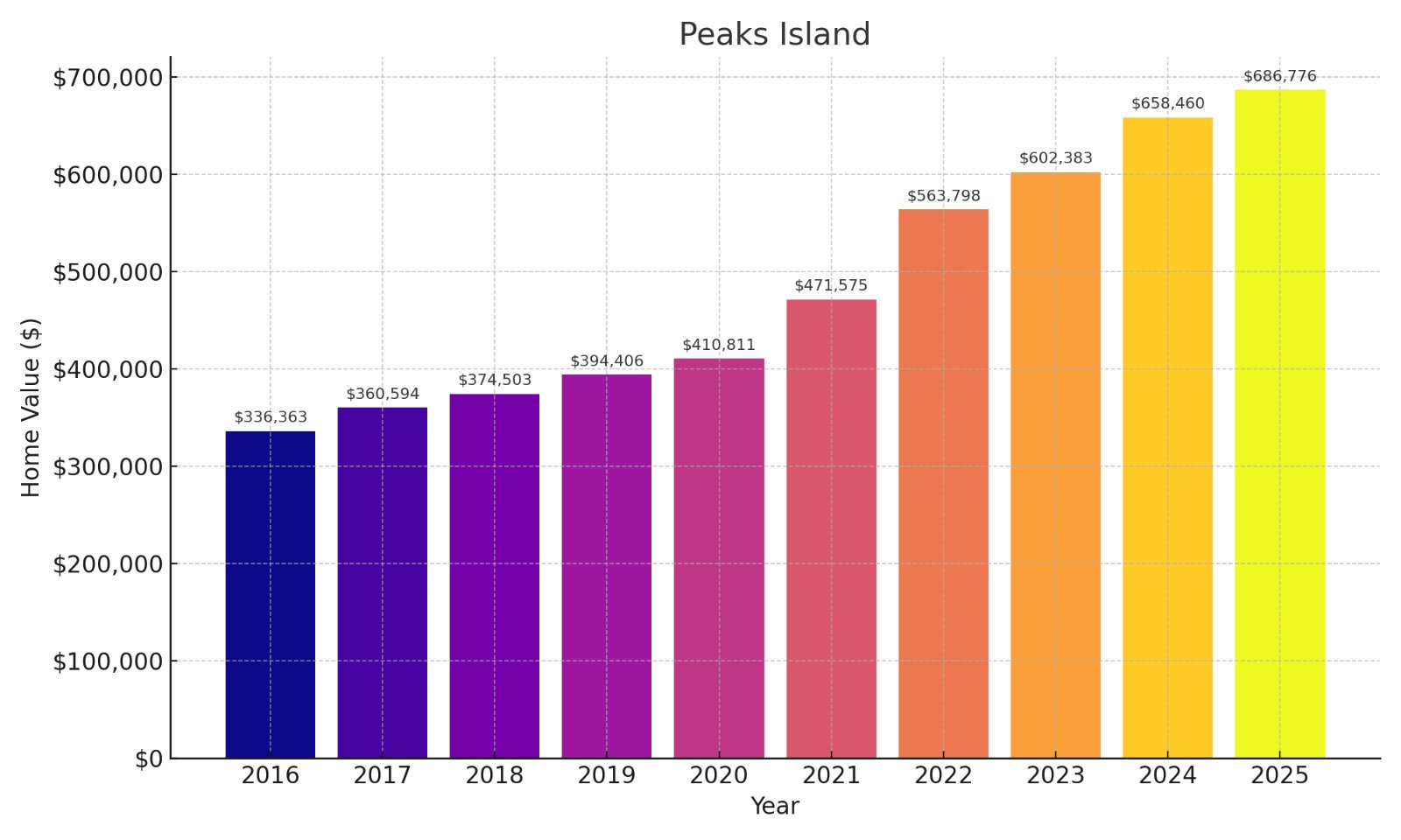 Peaks Island Home price History Chart