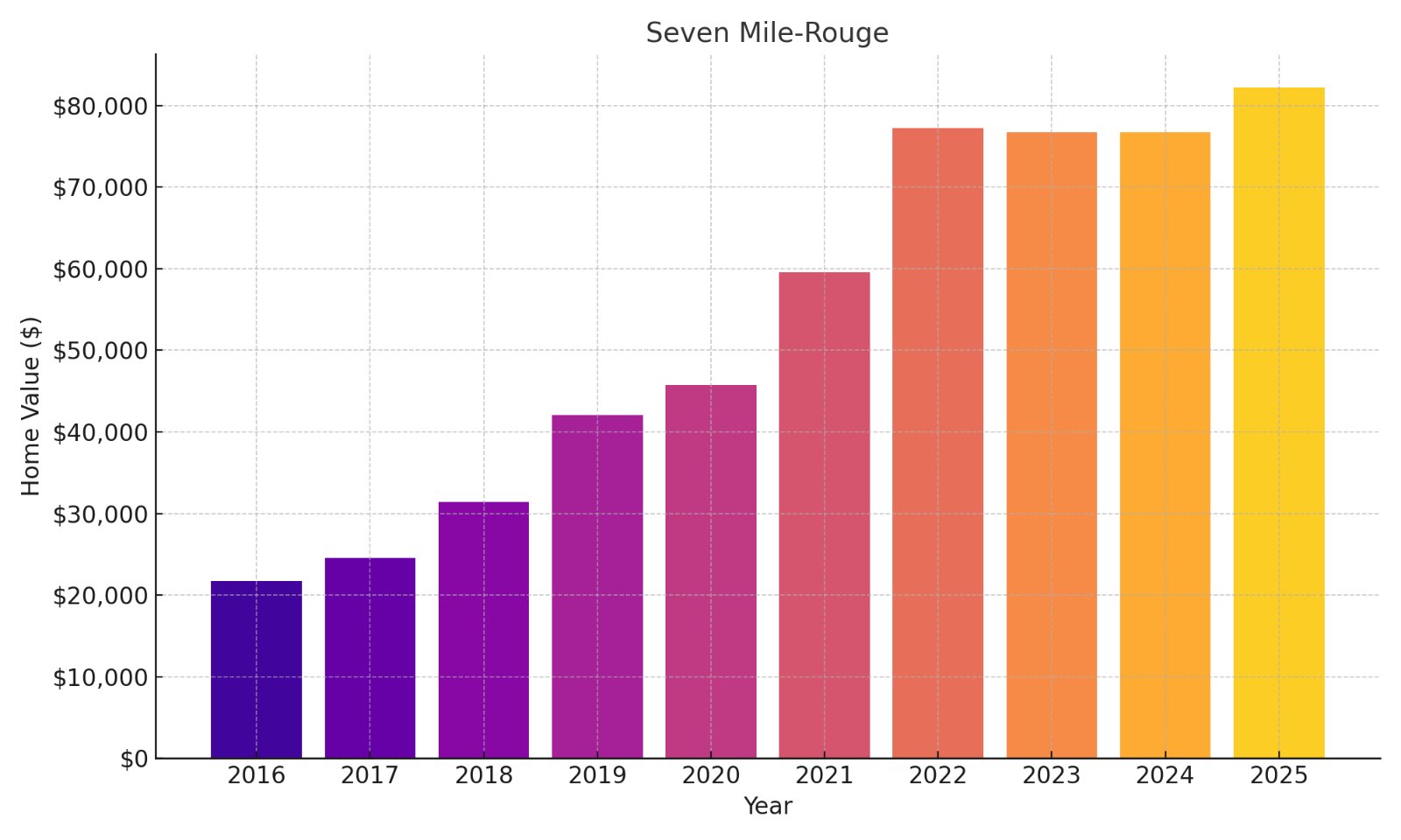 Seven Mile Rouge Home Price History Chart