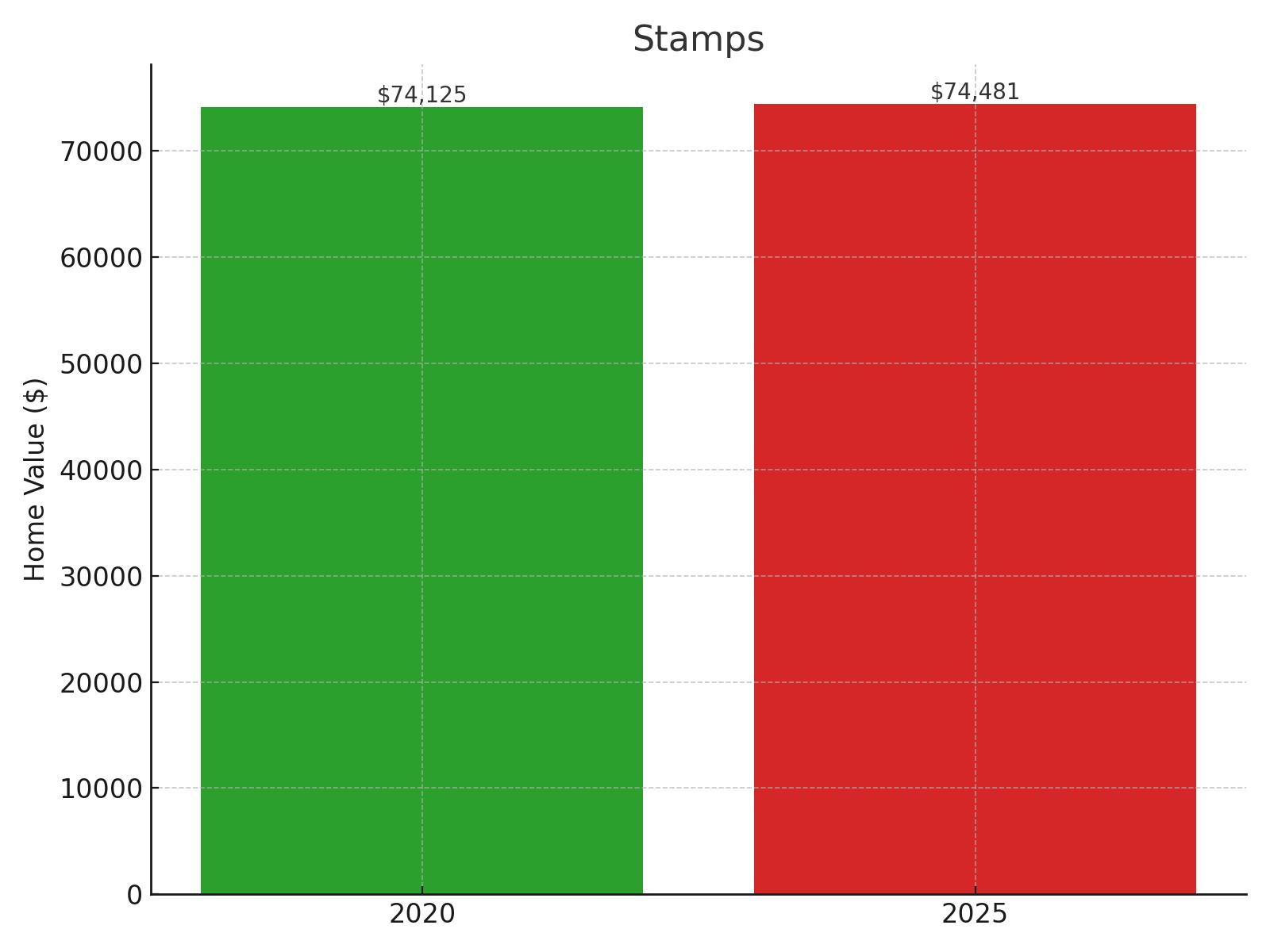 Stamps Home Price History Chart
