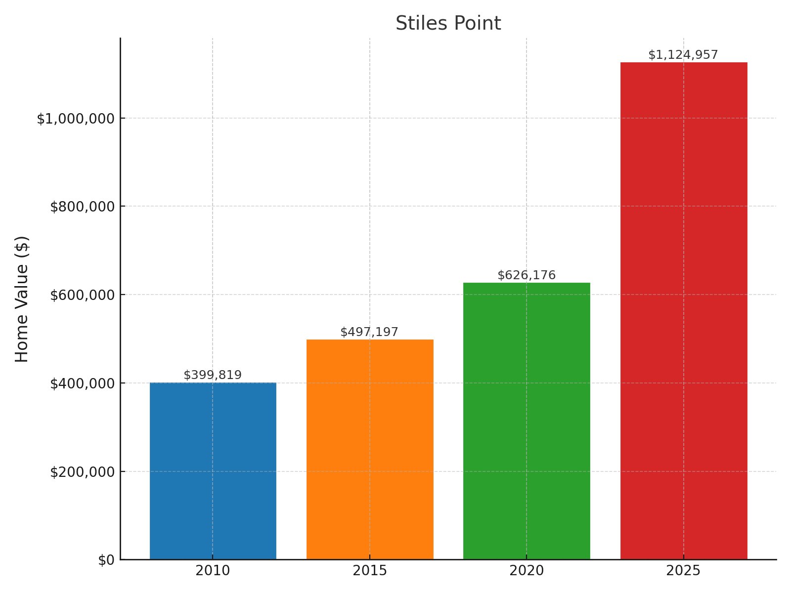 Stiles Point Home price History Chart