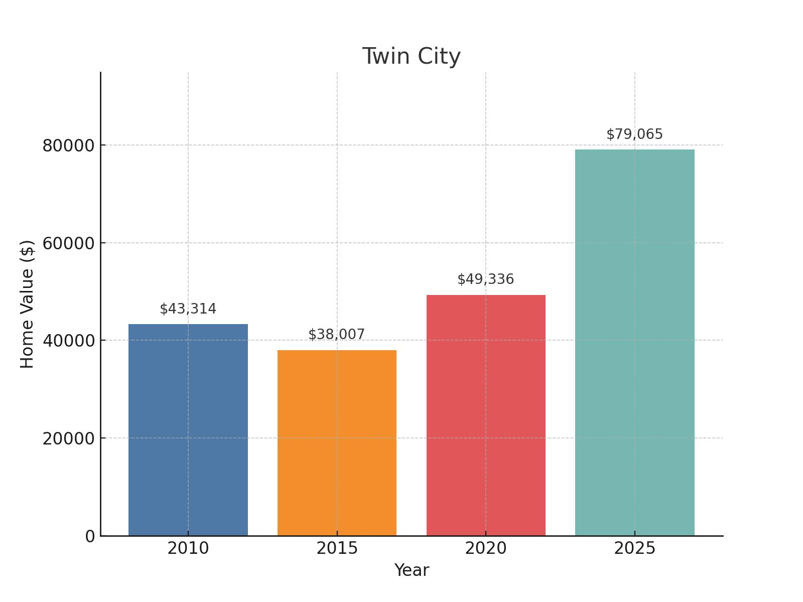 Twin City Home Price History Chart