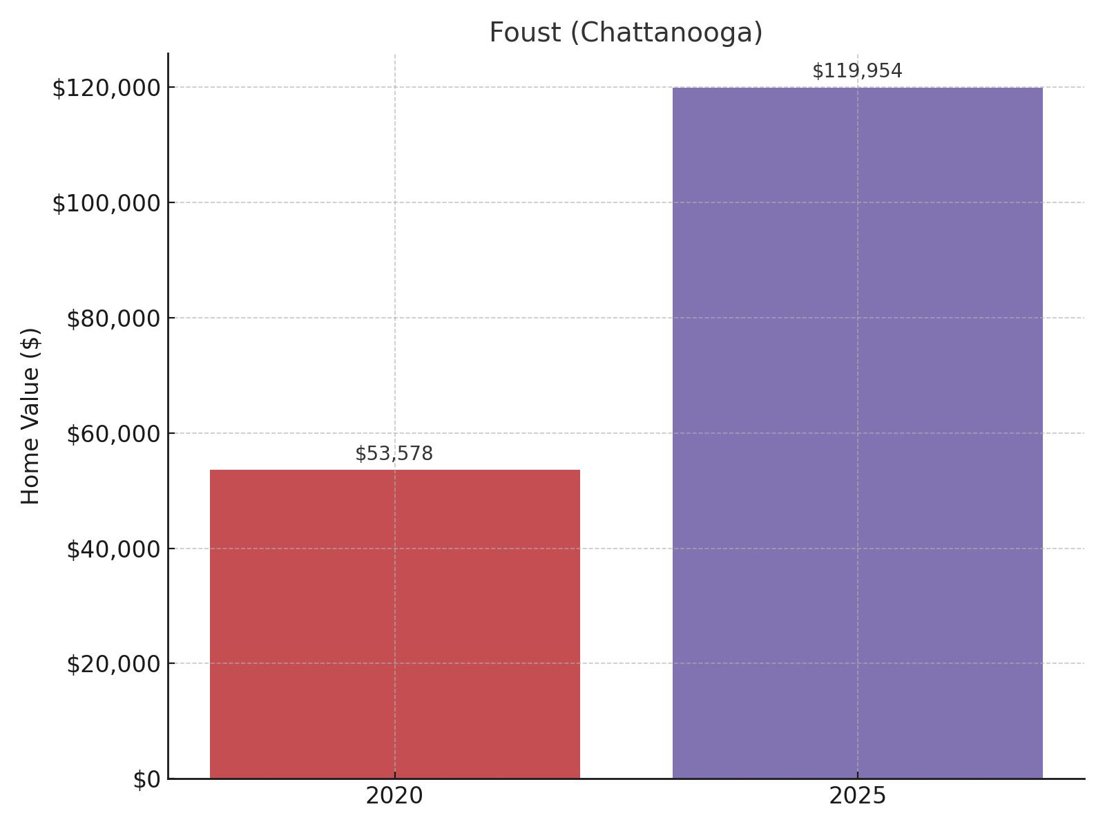 Foust (Chattanooga) Home Price History Chart
