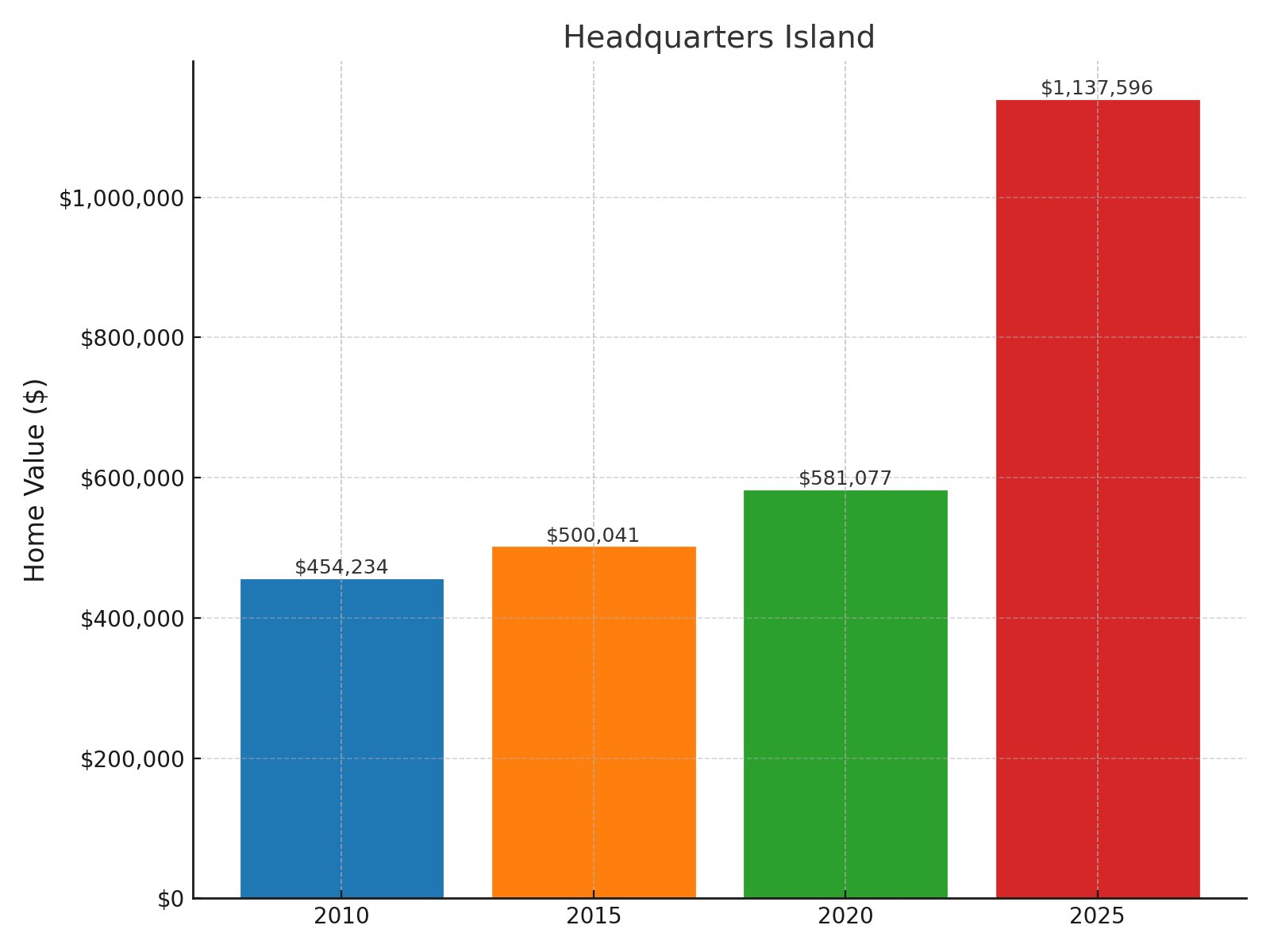 Headquarters Island Home price History Chart