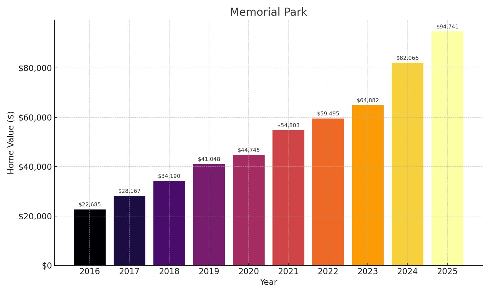 Memorial Park Home price History Chart