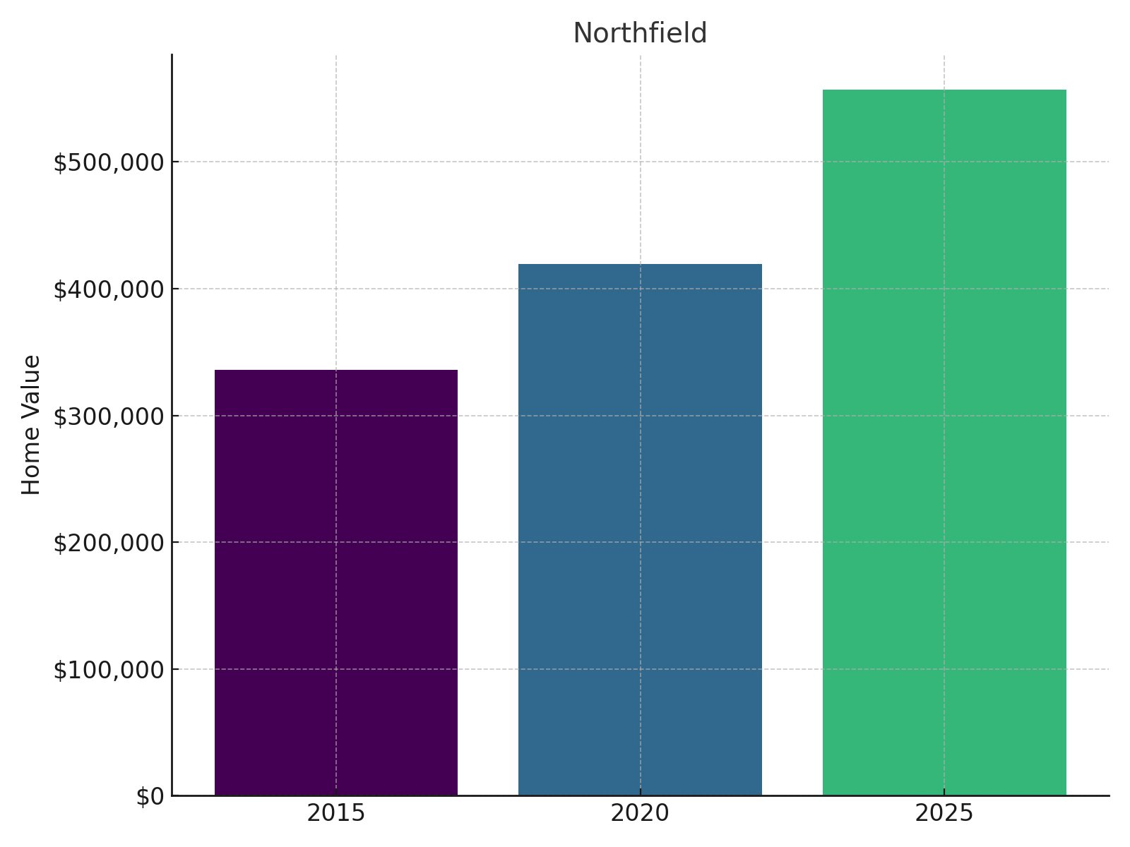 Northfield Home Price History chart