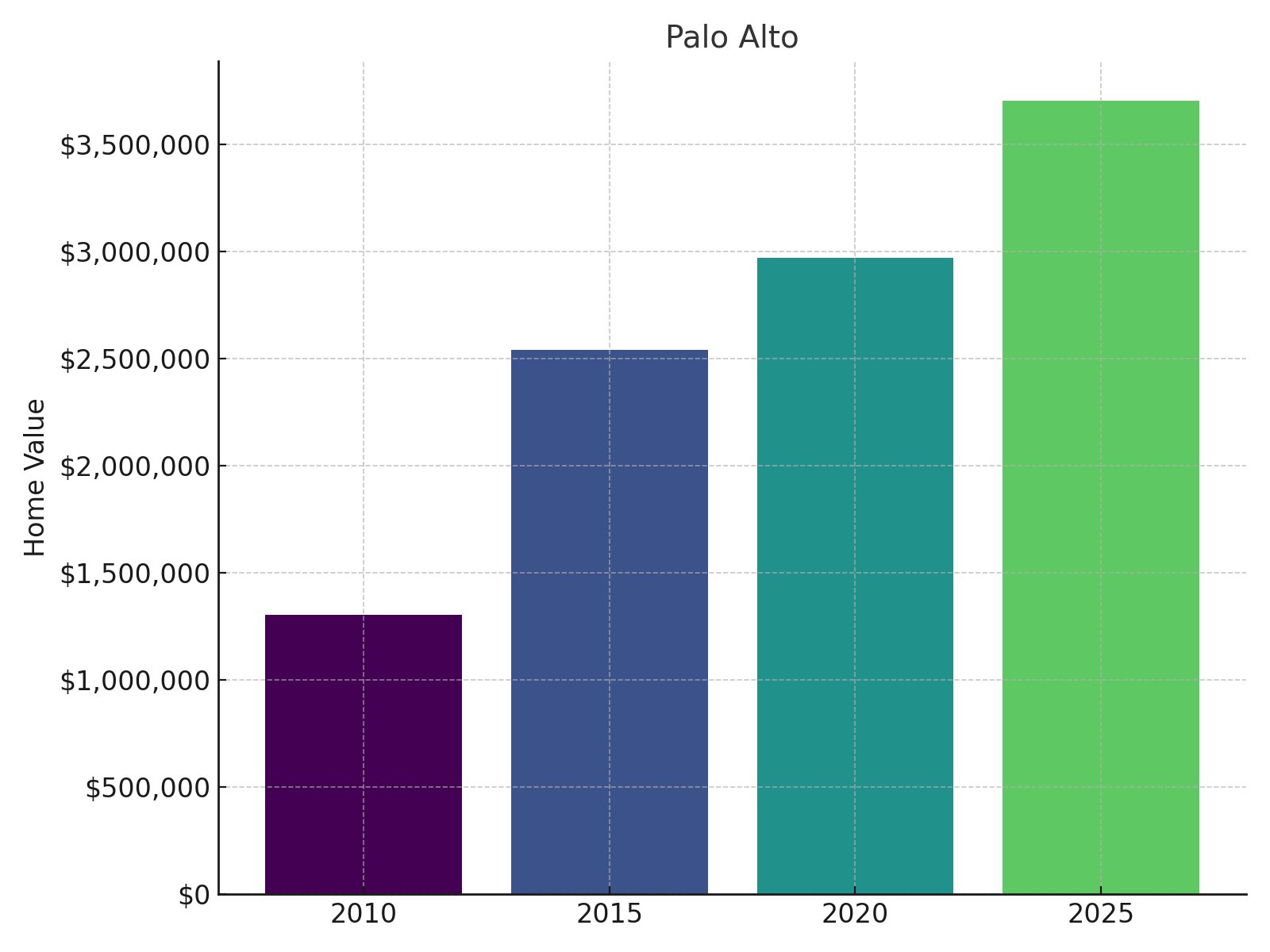 Palo Alto Home Price History chart