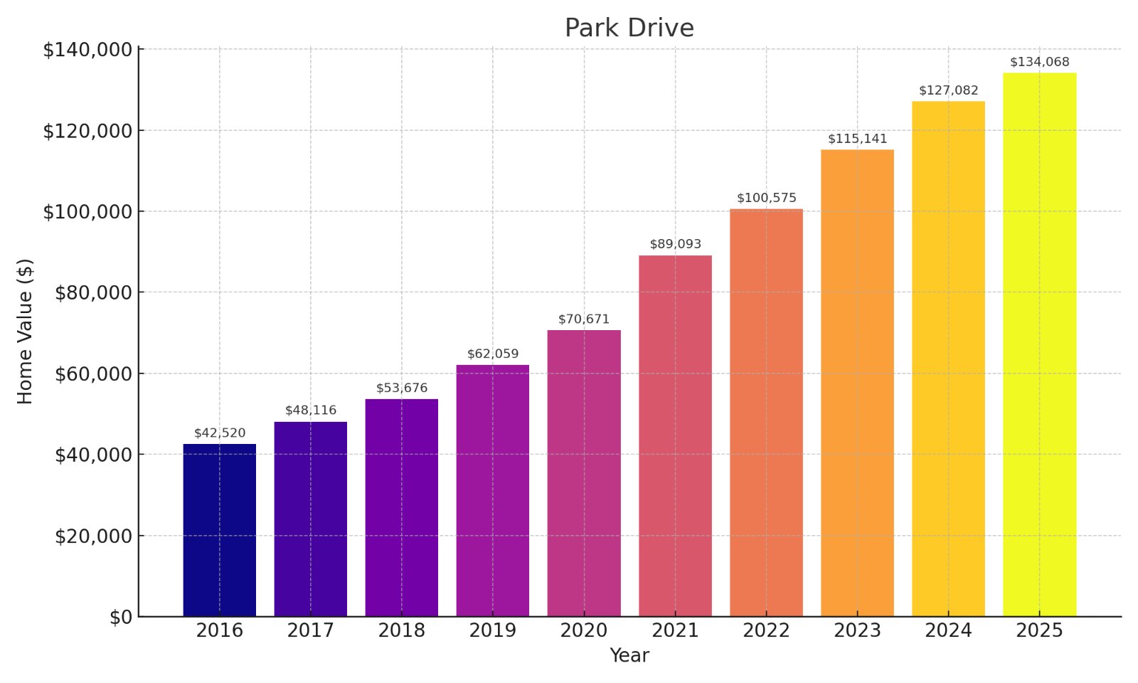 Park Drive Home price History Chart