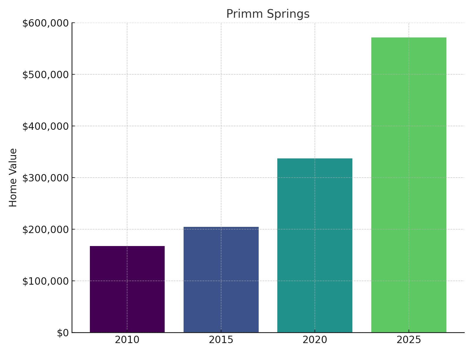 Primm Springs Home Price History chart