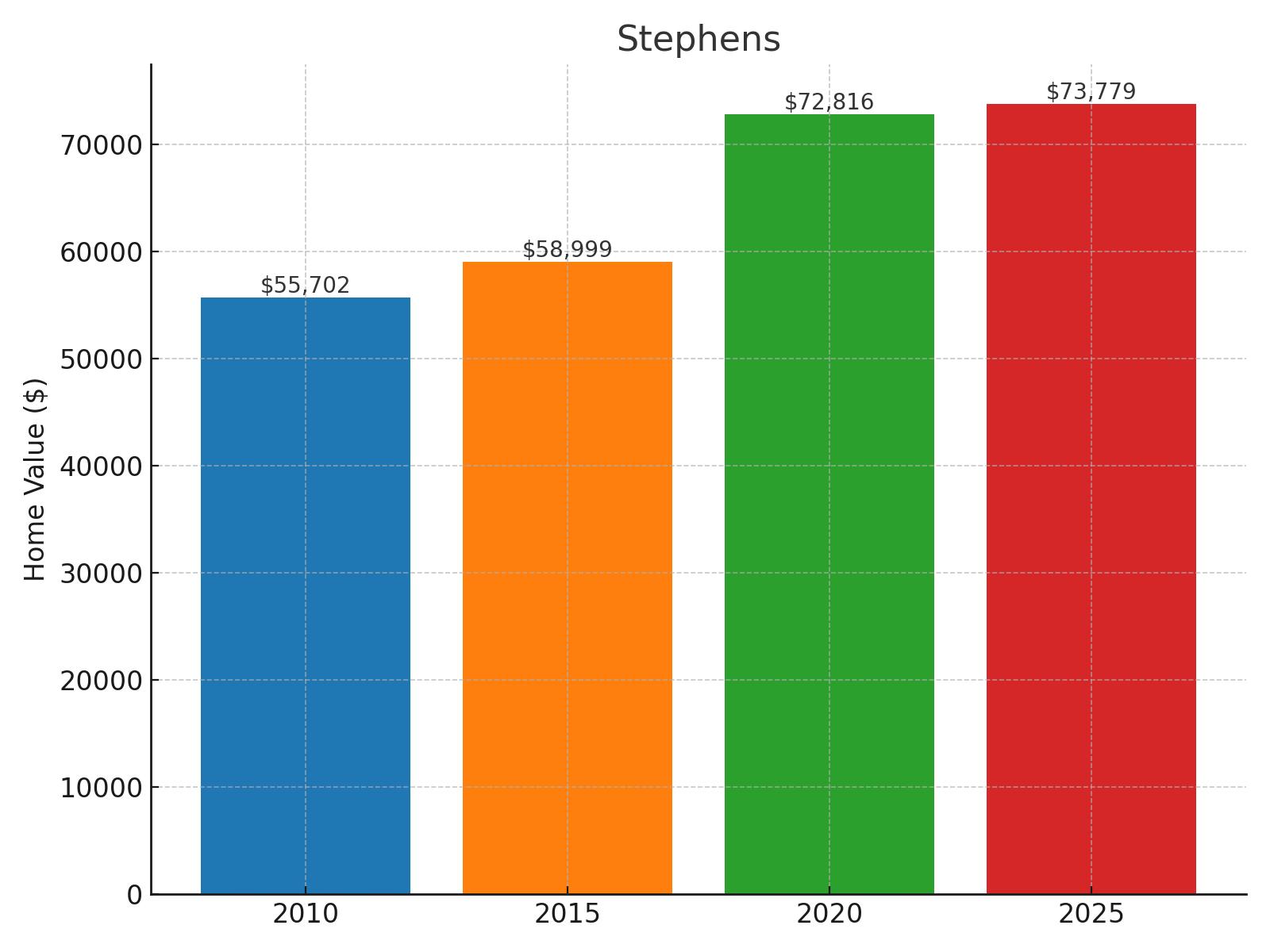 Stephens Home Price History Chart