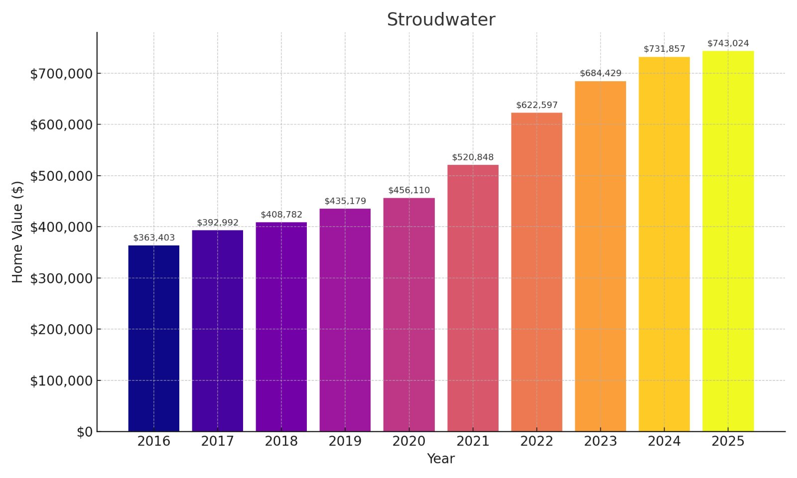 Stroudwater Home price History Chart
