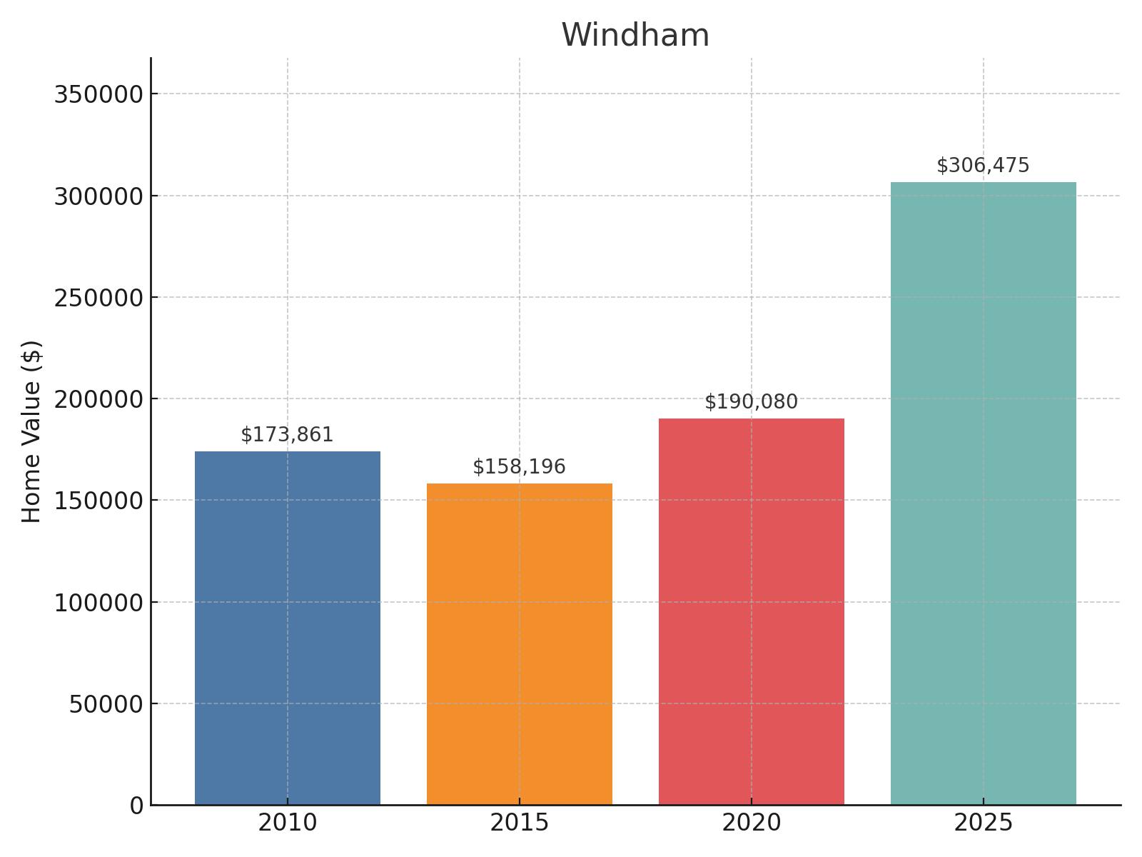 Windham Home Price History Chart