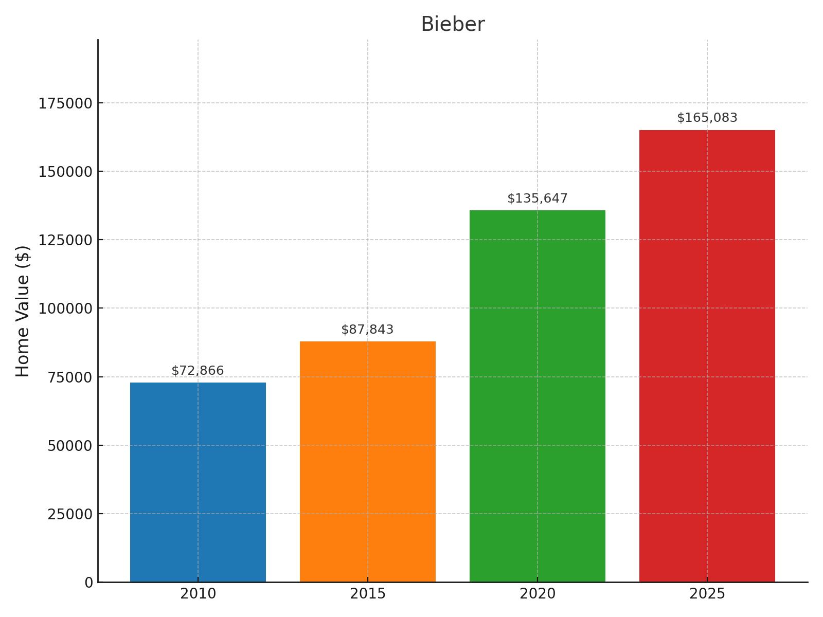 Bieber Home Price History Chart
