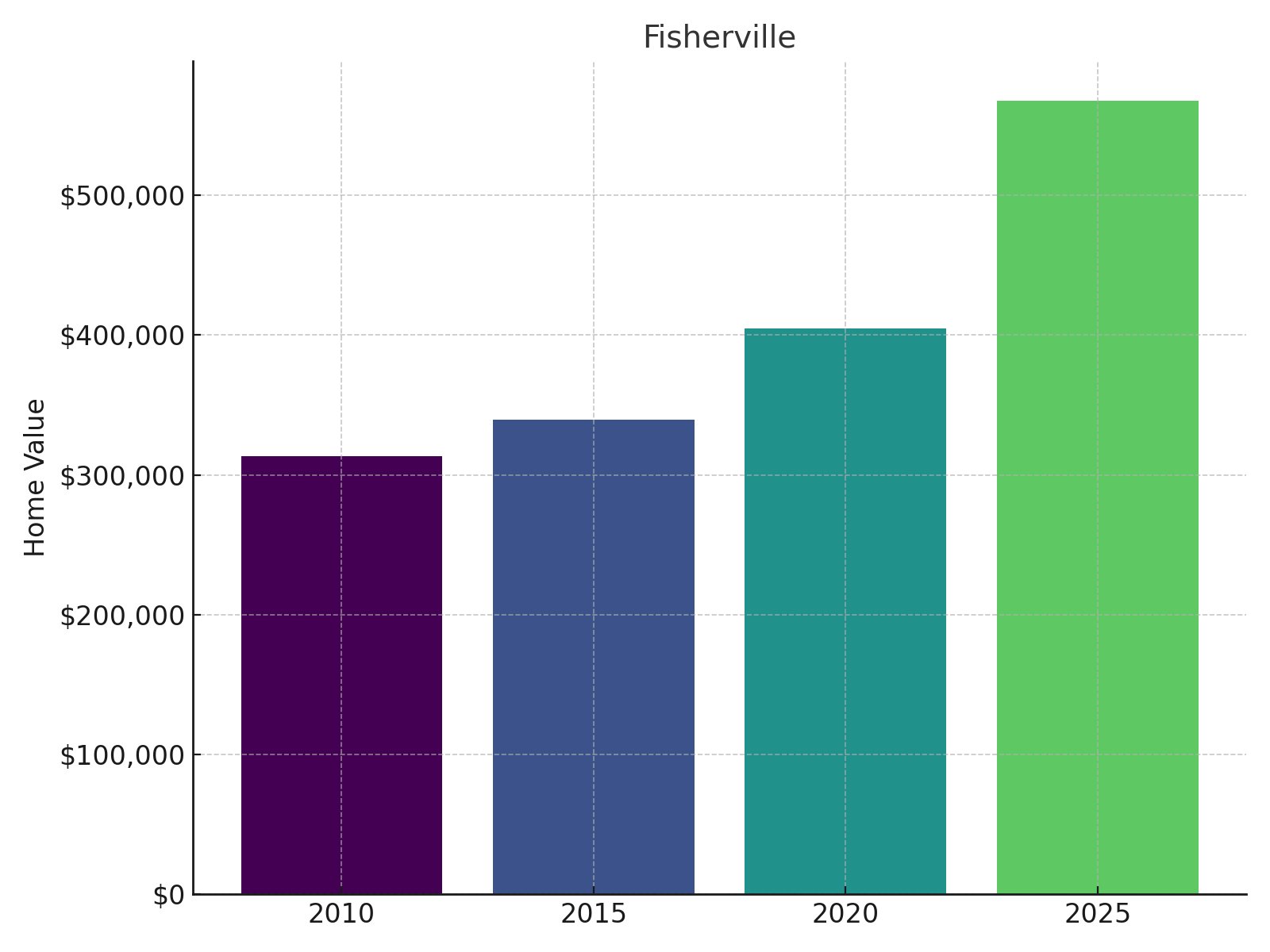 Fisherville Home Price History chart