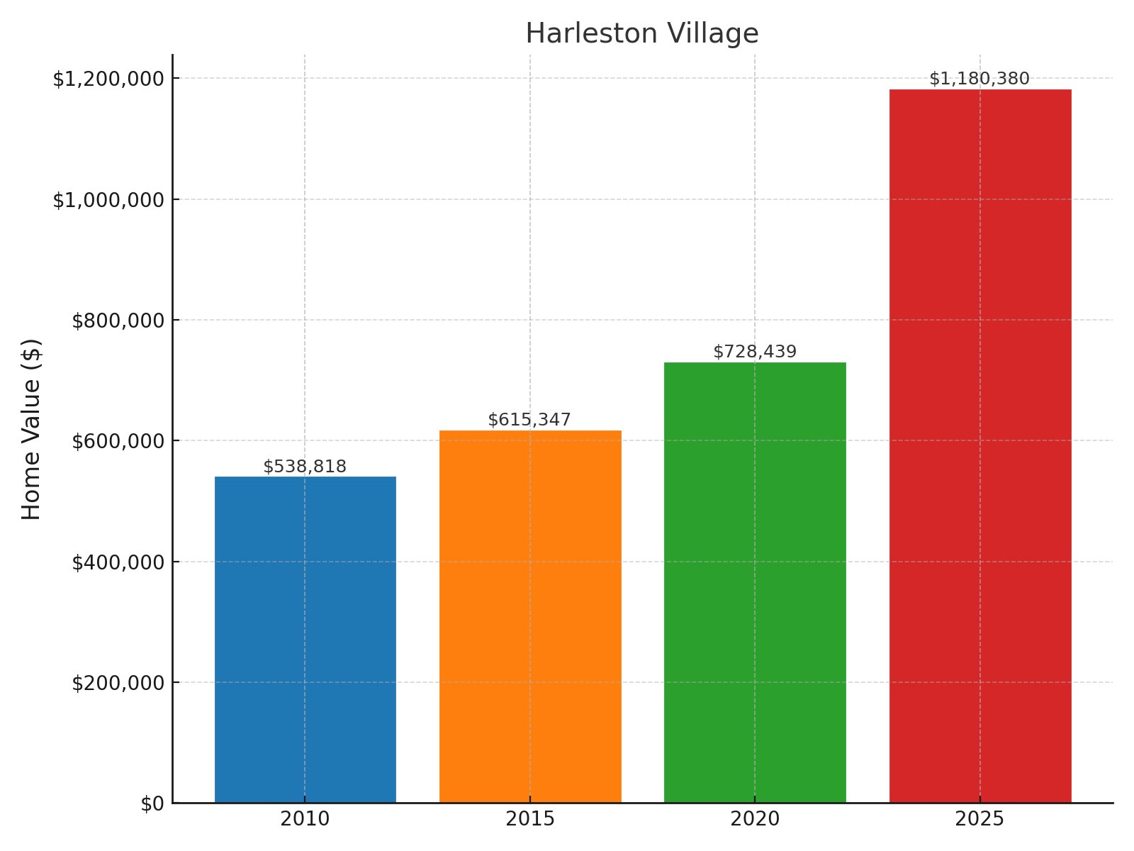 Harleston Village Home price History Chart