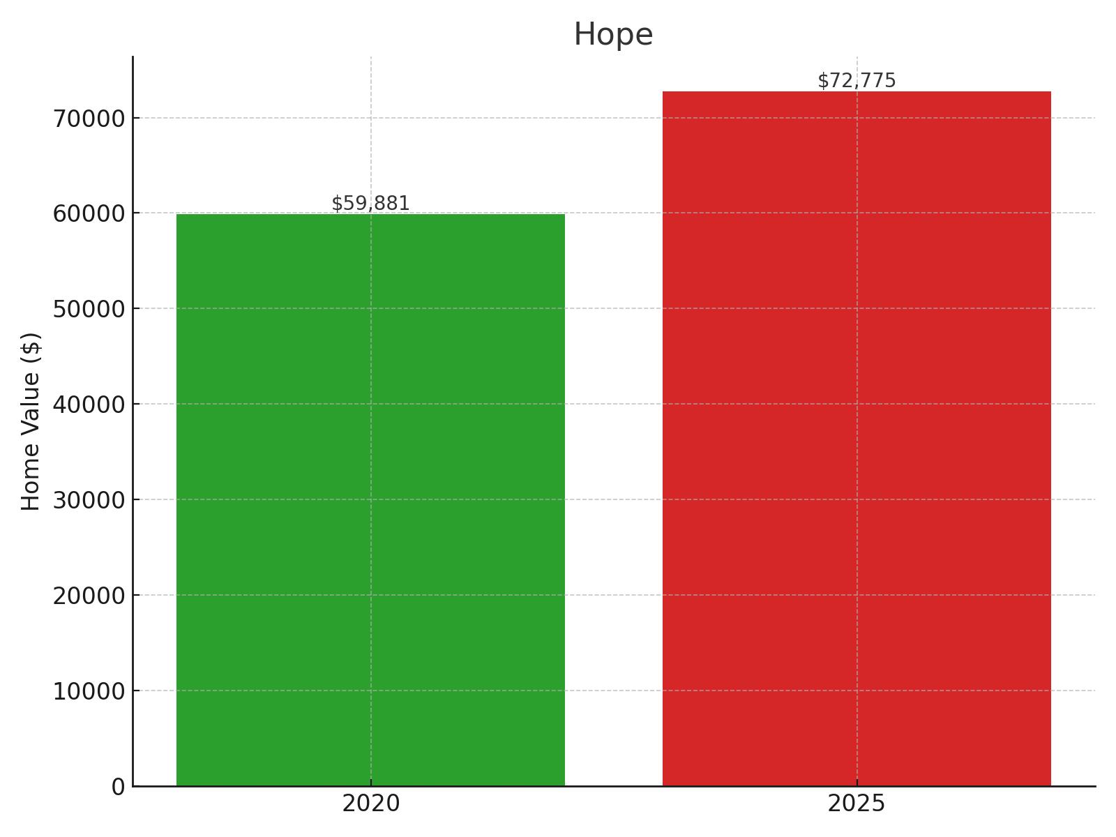 Hope Home Price History Chart