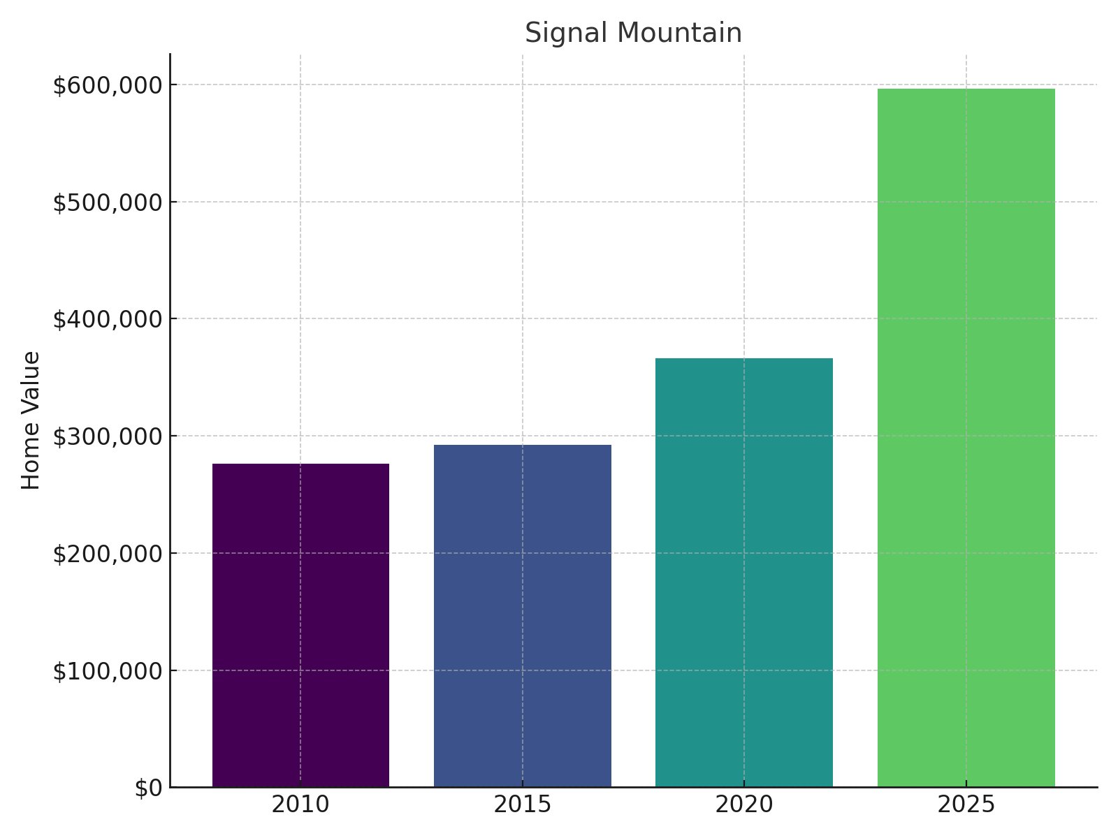 Signal Mountain Home Price History chart