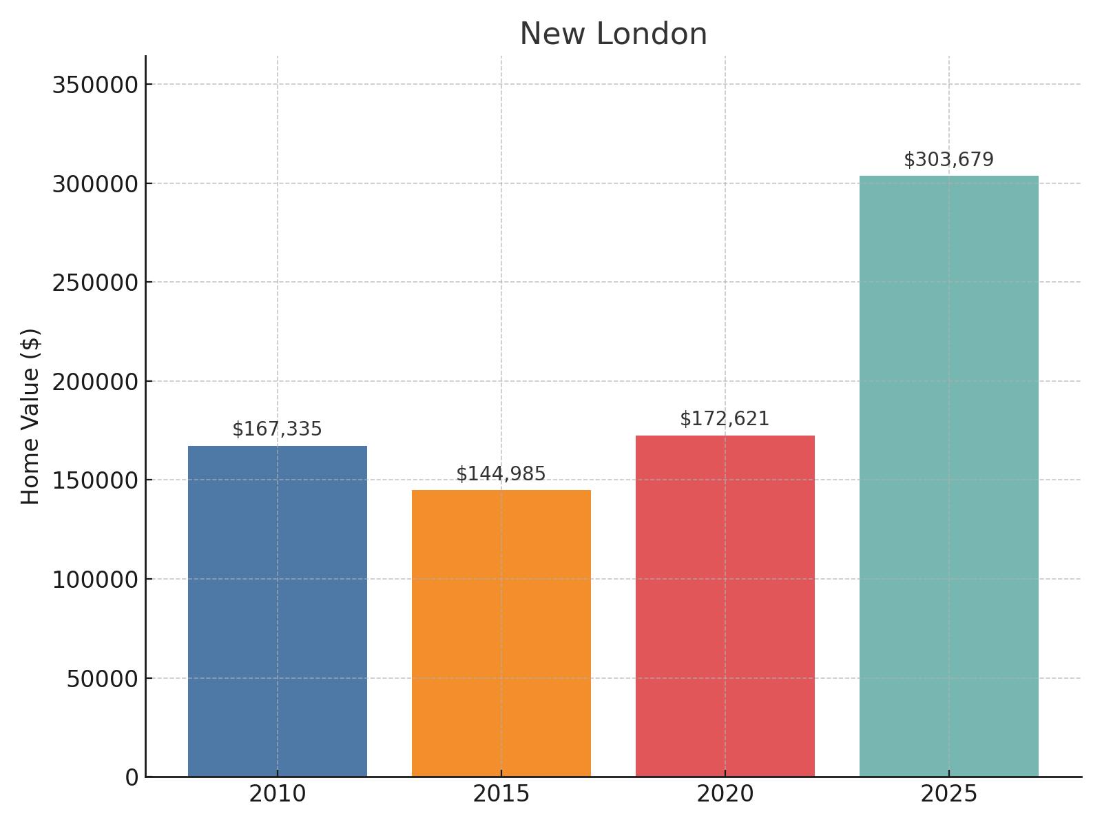 New London Home Price History Chart