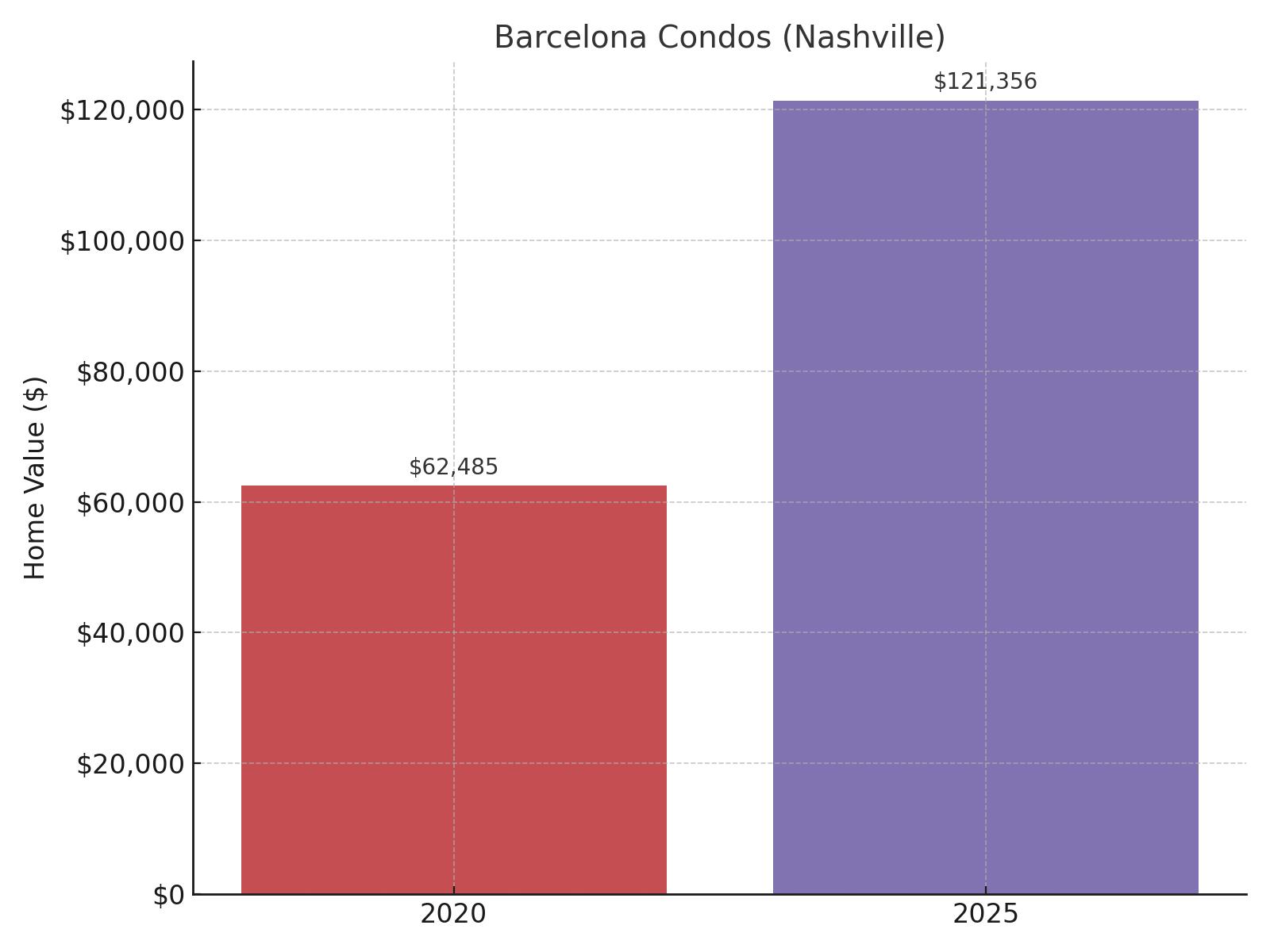 Barcelona Condos (Nashville) Home Price History Chart
