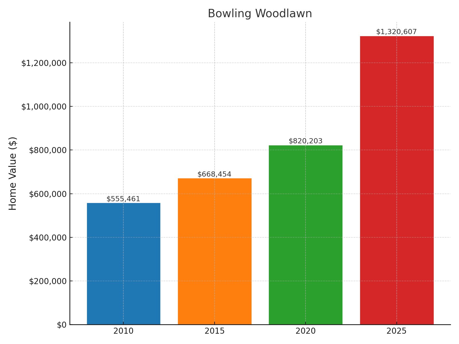 Bowling Woodlawn Home price History Chart