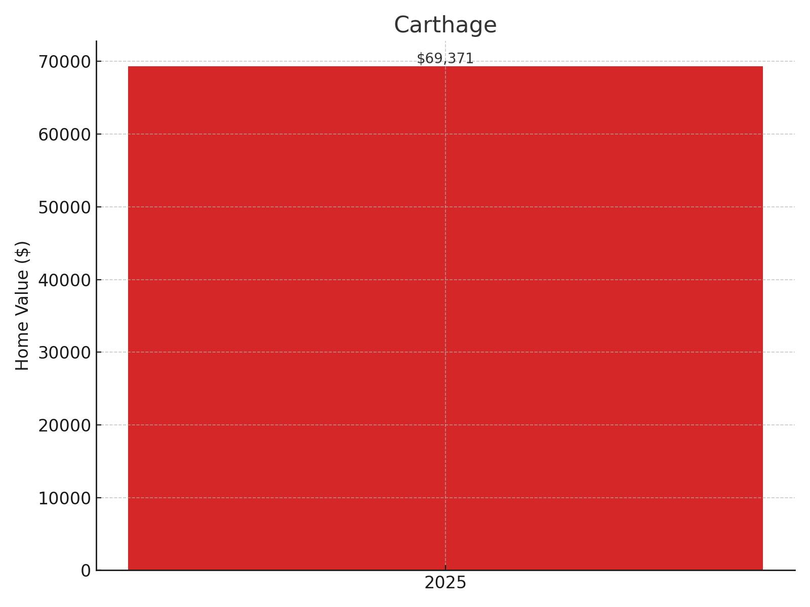 Carthage Home Price History Chart