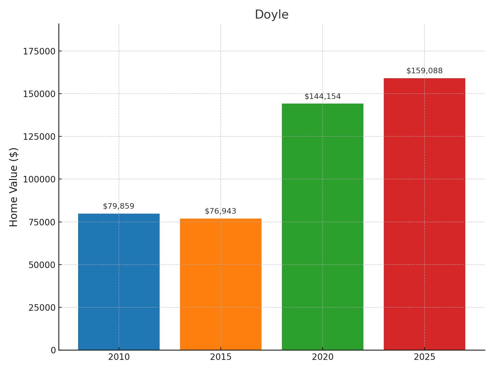 Doyle Home Price History Chart