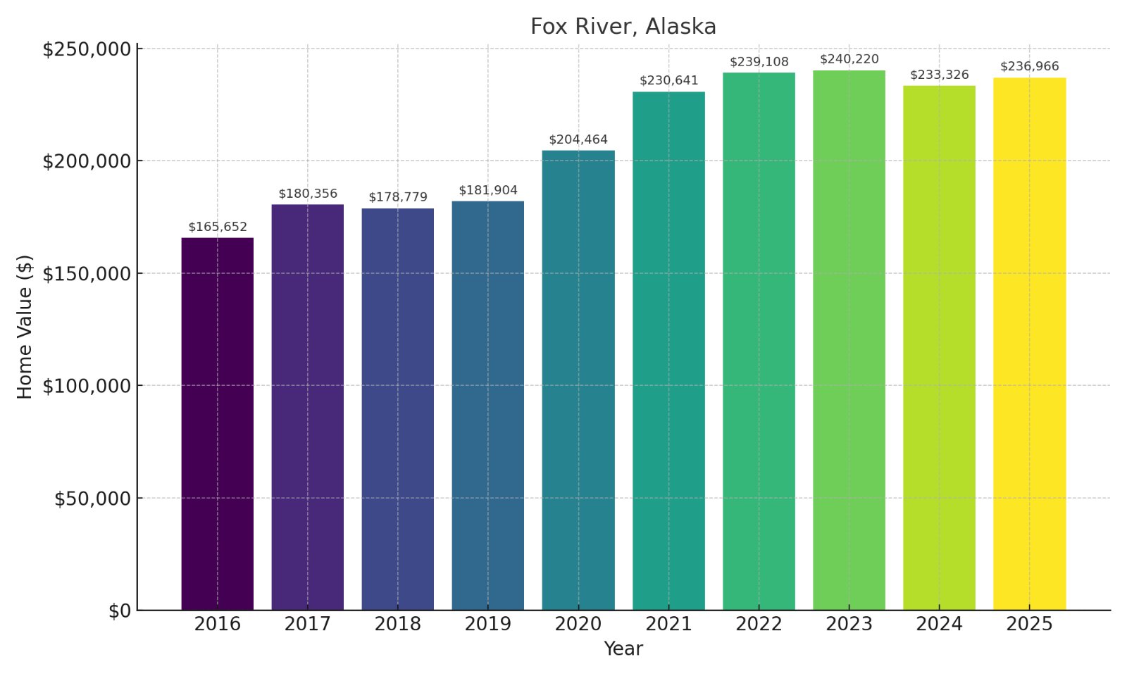Fox River Home Price History chart