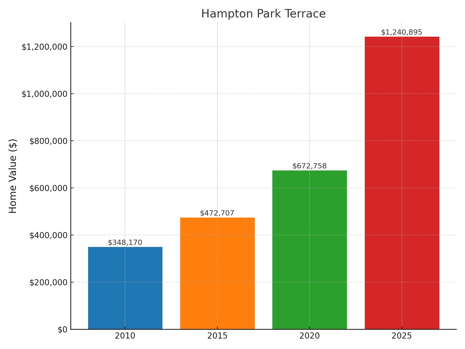 Hampton Park Terrace Home price History Chart