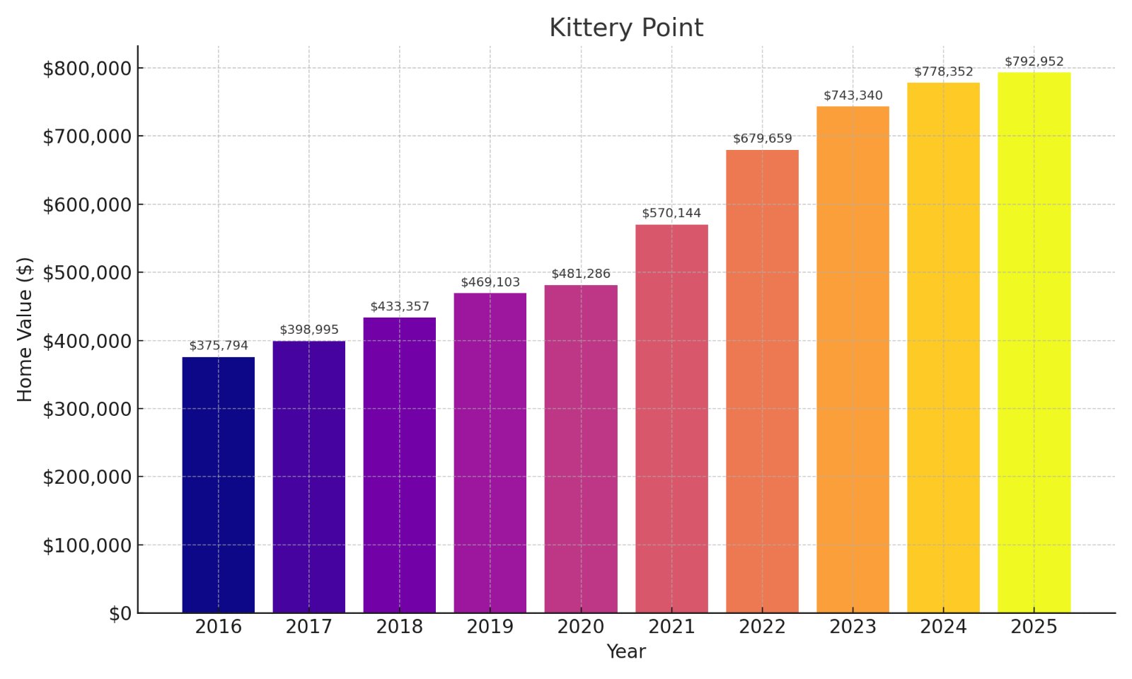 Kittery Point Home price History Chart