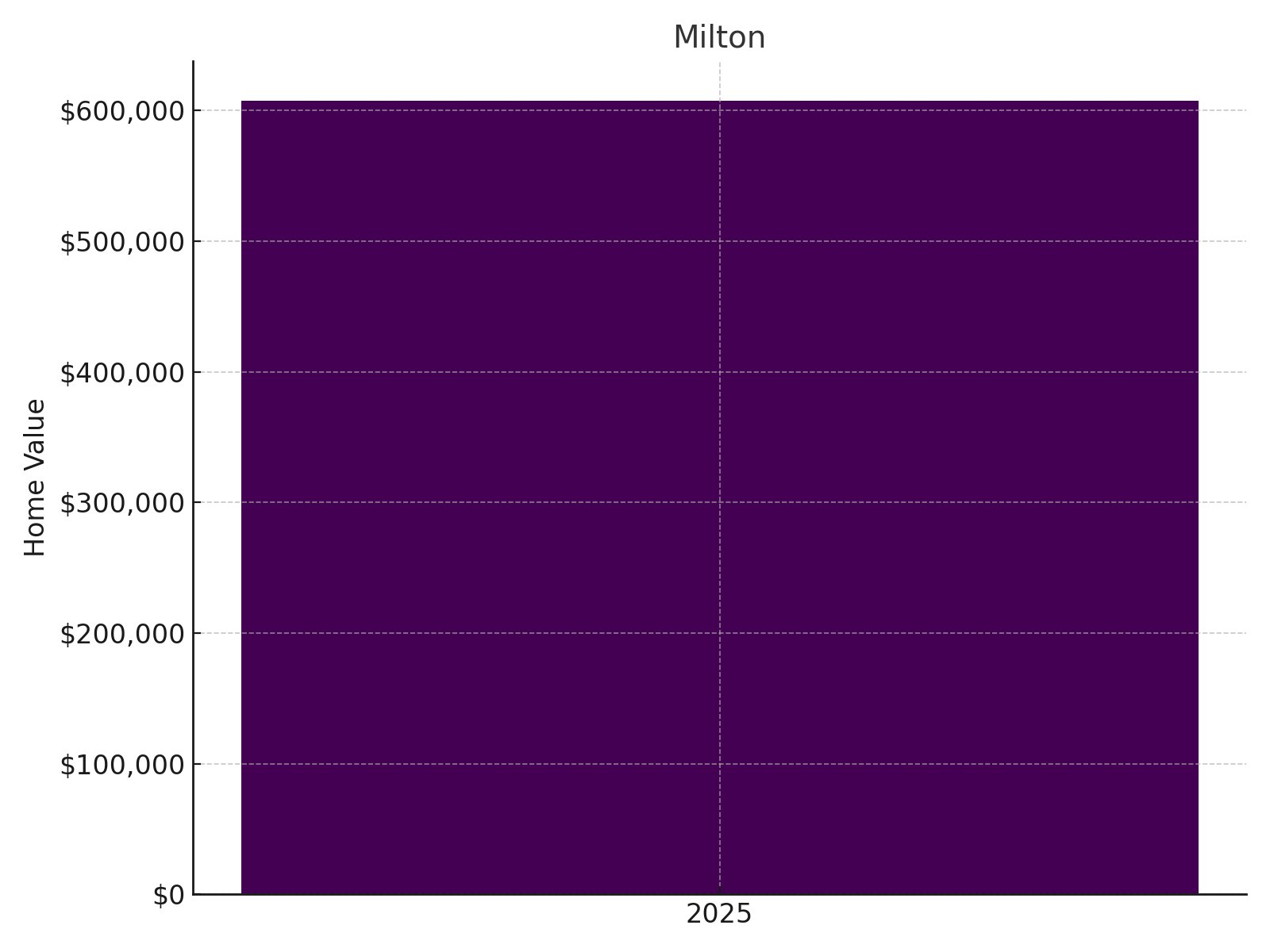 Milton Home Price History chart