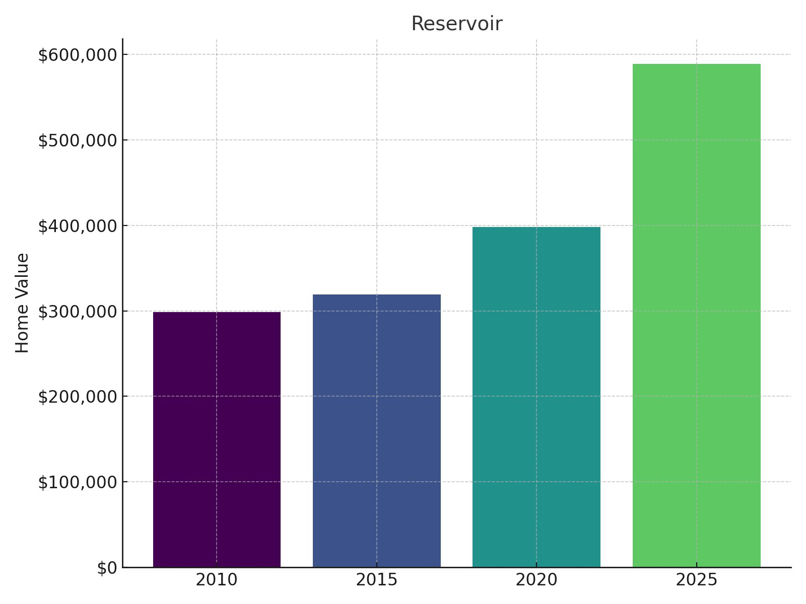 Reservoir Home Price History chart