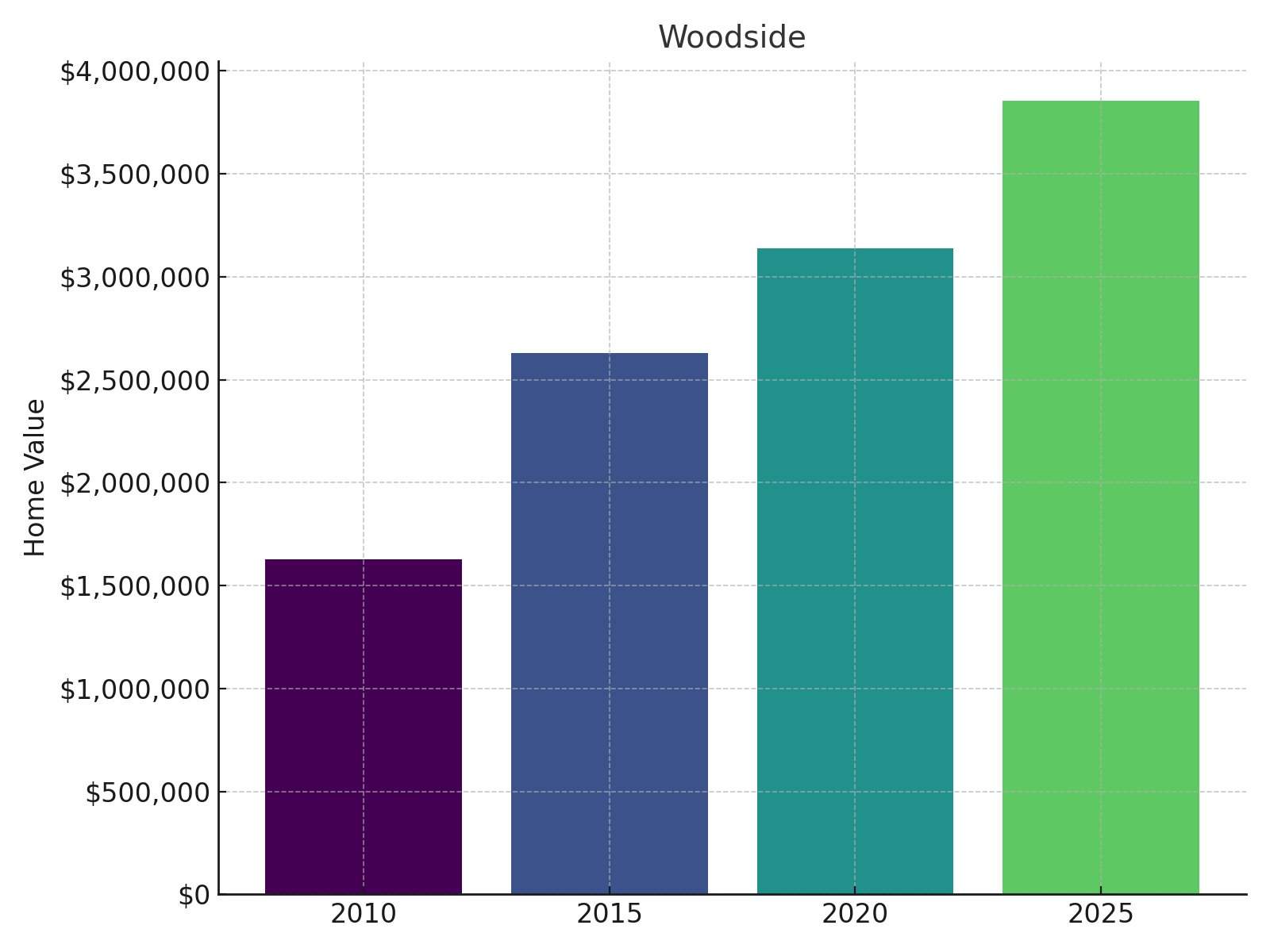 Woodside Home Price History chart