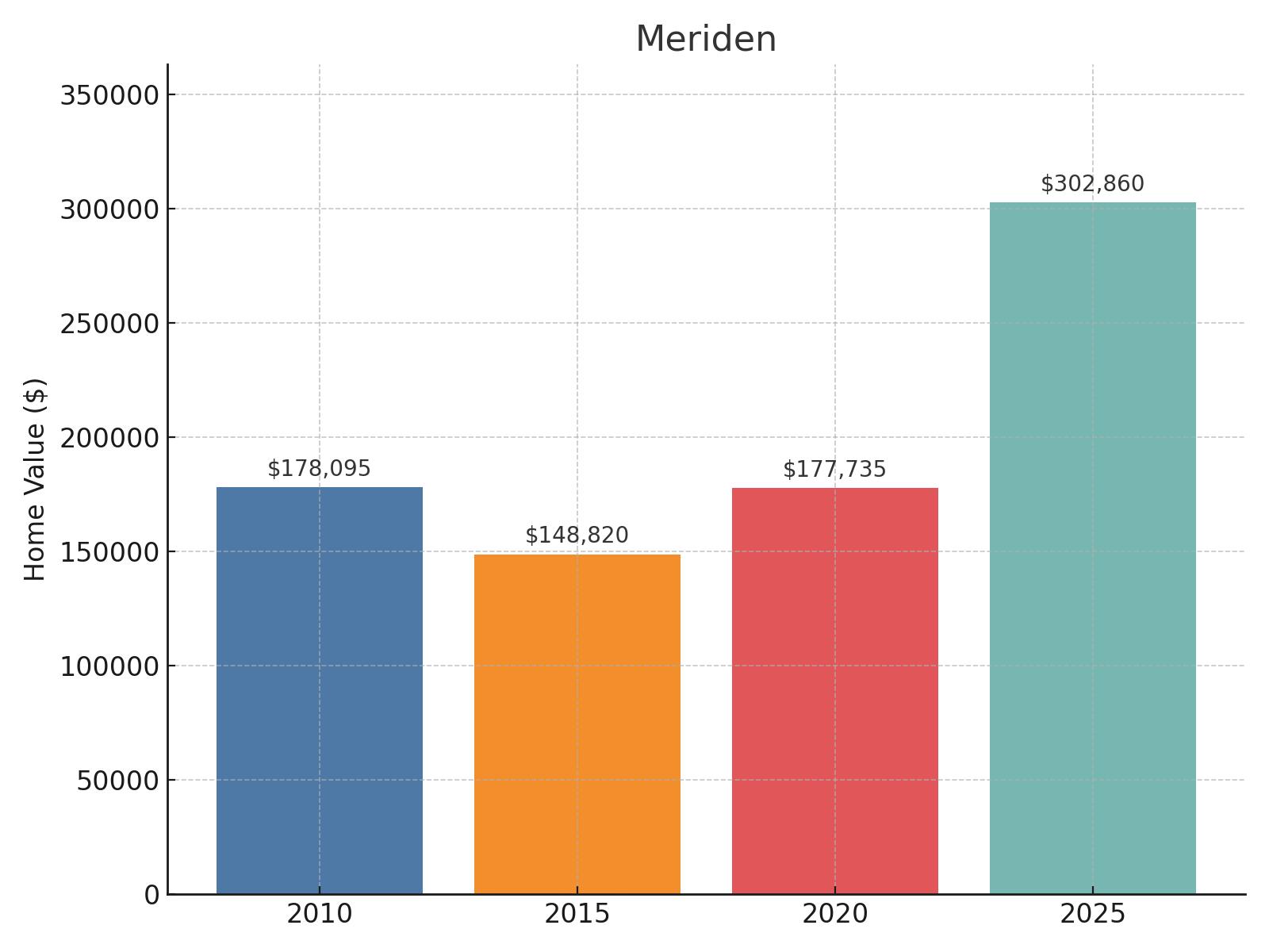 Meriden Home Price History Chart