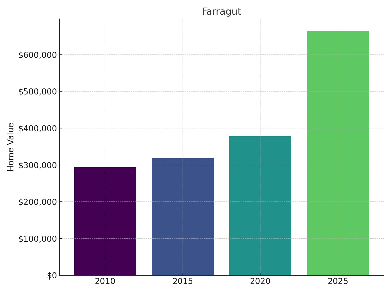 Farragut Home Price History chart