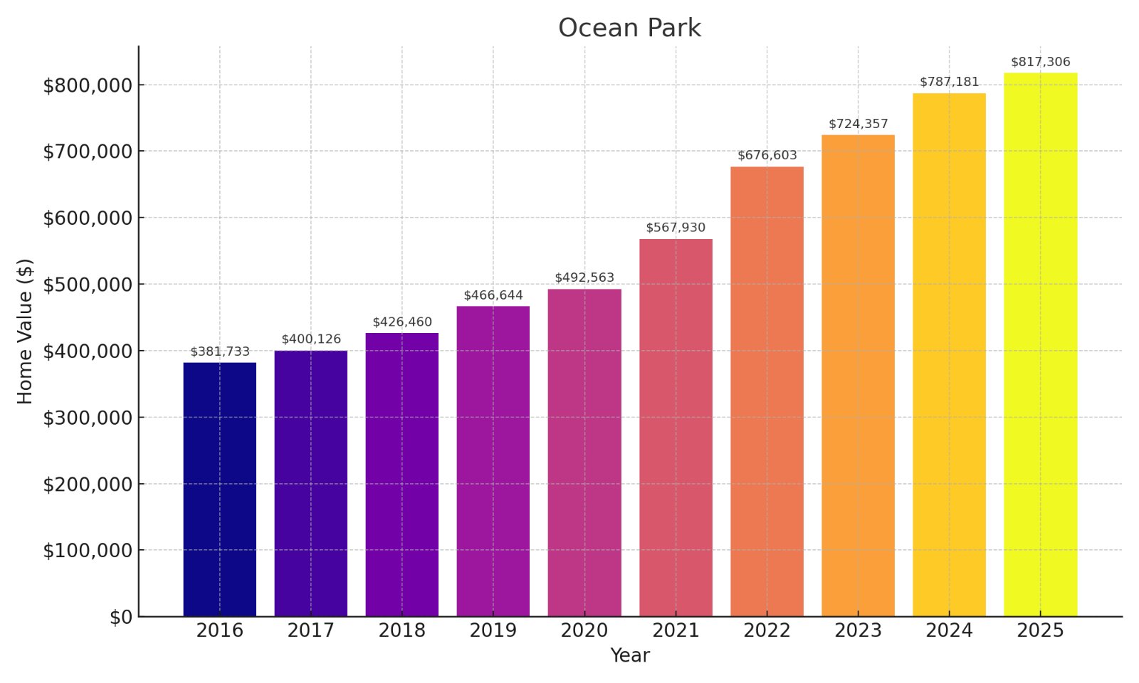 Ocean Park Home price History Chart